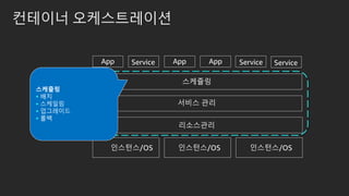 컨테이너 오케스트레이션
인스턴스/OS 인스턴스/OS 인스턴스/OS
App Service App App Service Service
스케쥴링
서비스 관리
리소스관리
Orchestration
스케쥴링
▪ 배치
▪ 스케일링
▪ 업그레이드
▪ 롤백
 