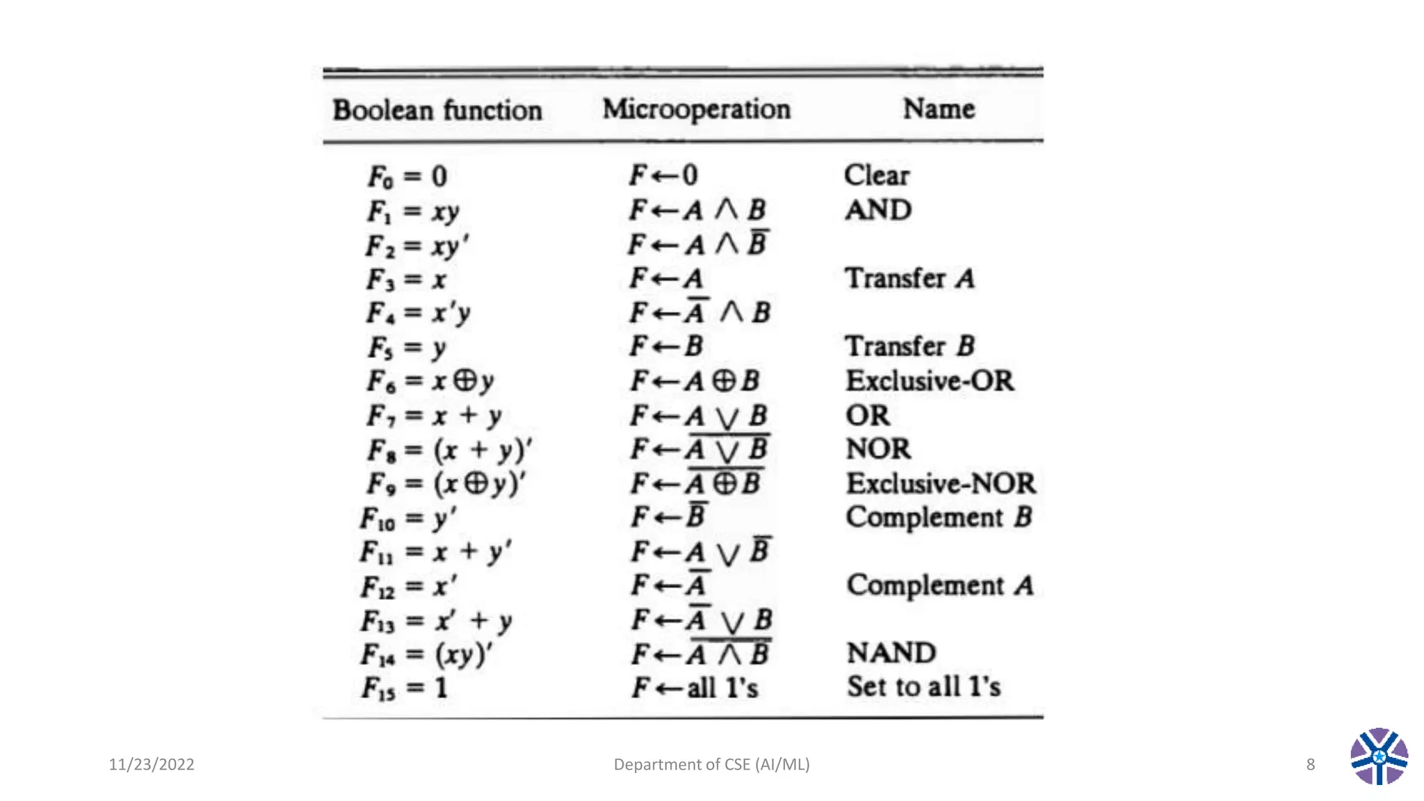 11/23/2022 Department of CSE (AI/ML) 8
 