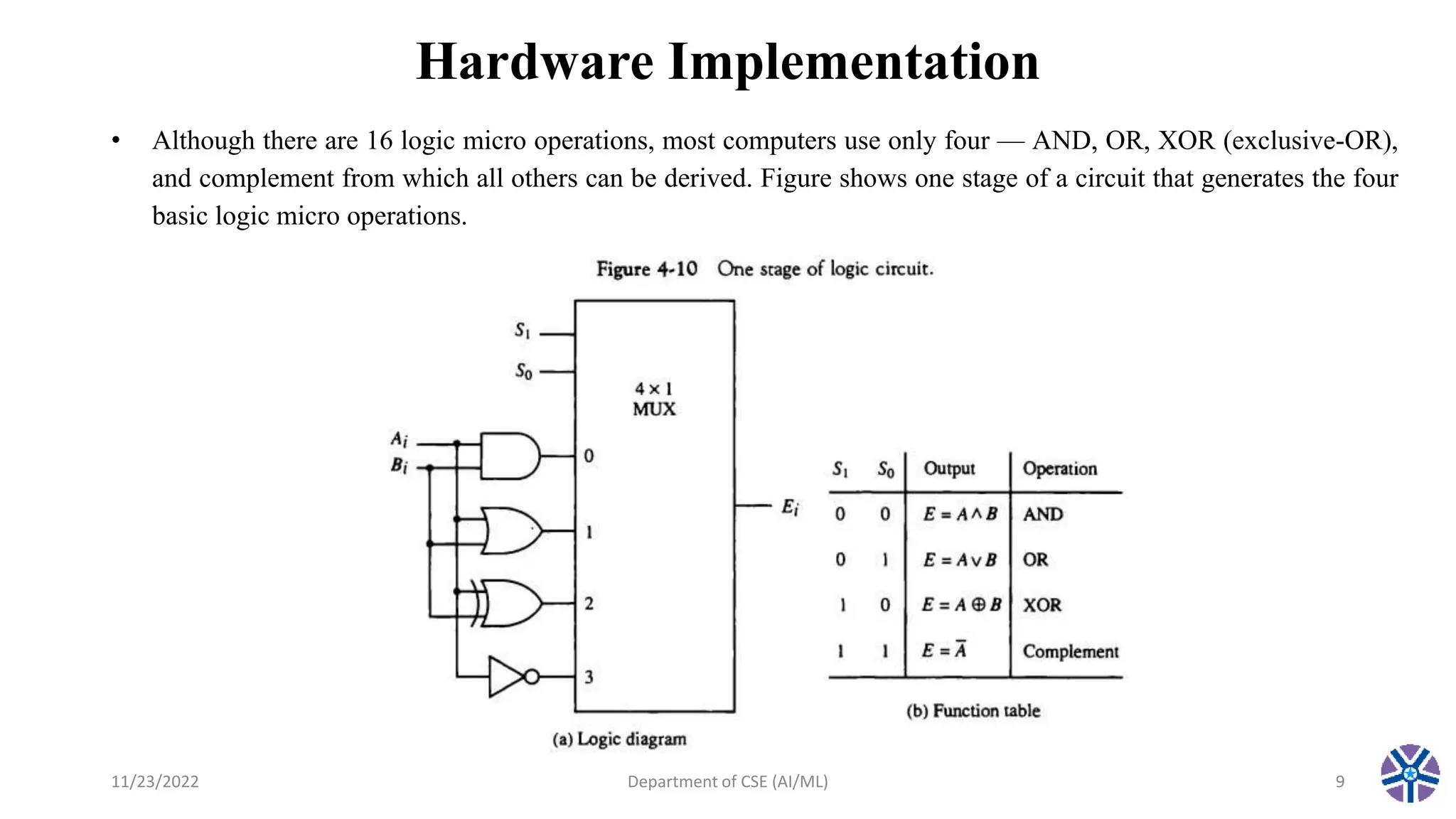 Hardware Implementation
11/23/2022 Department of CSE (AI/ML) 9
• Although there are 16 logic micro operations, most computers use only four — AND, OR, XOR (exclusive-OR),
and complement from which all others can be derived. Figure shows one stage of a circuit that generates the four
basic logic micro operations.
 