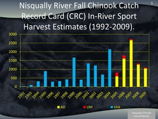 Nisqually River Fall Chinook Catch Record Card (CRC) In-River Sport Harvest Estimates (1992-2009). 5