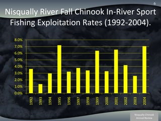 Nisqually River Fall Chinook In-River Sport Fishing Exploitation Rates (1992-2004). 6