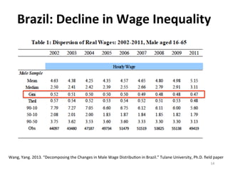 Brazil: 
Decline 
in 
Wage 
Inequality 
Wang, 
Yang. 
2013. 
“Decomposing 
the 
Changes 
in 
Male 
Wage 
Distribu)on 
in 
Brazil.” 
Tulane 
University, 
Ph.D. 
field 
paper 
14 
 