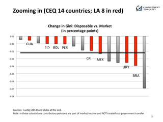 Zooming 
in 
(CEQ 
14 
countries; 
LA 
8 
in 
red) 
0.00 
-­‐0.01 
-­‐0.02 
-­‐0.03 
-­‐0.04 
-­‐0.05 
-­‐0.06 
-­‐0.07 
Sources: 
Lus)g 
(2014) 
and 
slides 
at 
the 
end. 
Note: 
in 
these 
calcula)ons 
contributory 
pensions 
are 
part 
of 
market 
income 
and 
NOT 
treated 
as 
a 
government 
transfer. 
28 
GUA 
ELS 
BOL 
PER 
CRI 
MEX 
-­‐0.08 
Change 
in 
Gini: 
Disposable 
vs. 
Market 
(in 
percentage 
points) 
URY 
BRA 
 