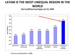 LATAM 
IS 
THE 
MOST 
UNEQUAL 
REGION 
IN 
THE 
WORLD 
Gini 
Coefficient 
by 
Region 
(in 
%), 
2004 
coefficient 
38.9 38.9 39.1 
Gini 33.6 
32.2 
and the 
Caribbean 44.7 
53.2 
60.0 
55.0 
50.0 
45.0 
40.0 
35.0 
30.0 
25.0 
20.0 
High Income Europe and 
Central Asia 
South Asia North Africa 
and the 
Middle East 
East Asia and 
the Pacific 
Sub-Saharan 
Africa 
Latin America 
Ferreira 
and 
Ravallion, 
2008. 
3 
 
