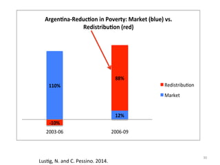 30 
Argen-na&Reduc-on$in$Poverty:$Market$(blue)$vs.$ 
110%$ 
Redistribu-on$(red)$$ 
12%$ 
&10%$ 
88%$ 
$ 
2003$06& 2006$09& 
Redistribu1on& 
Market& 
Lus)g, 
N. 
and 
C. 
Pessino. 
2014. 
 
