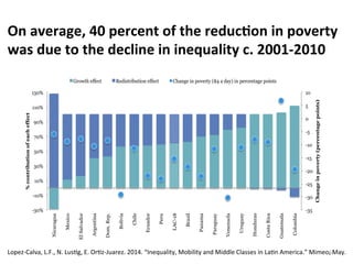 On 
average, 
40 
percent 
of 
the 
reduc0on 
in 
poverty 
was 
due 
to 
the 
decline 
in 
inequality 
c. 
2001-­‐2010 
6 
10 
5 
0 
-5 
-10 
-15 
-20 
-25 
-30 
-35 
130% 
110% 
90% 
70% 
50% 
30% 
10% 
-10% 
-30% 
Nicaragua 
Mexico 
El Salvador 
Argentina 
Dom. Rep. 
Bolivia 
Chile 
Ecuador 
Peru 
LAC-18 
Brazil 
Panama 
Paraguay 
Venezuela 
Uruguay 
Honduras 
Costa Rica 
Guatemala 
Colombia 
Change in poverty (percentage points) 
% contribution of each effect 
Growth effect Redistribution effect Change in poverty ($4 a day) in percentage points 
Lopez-­‐Calva, 
L.F., 
N. 
Lus)g, 
E. 
Or)z-­‐Juarez. 
2014. 
“Inequality, 
Mobility 
and 
Middle 
Classes 
in 
La)n 
America.” 
Mimeo, 
May. 
 