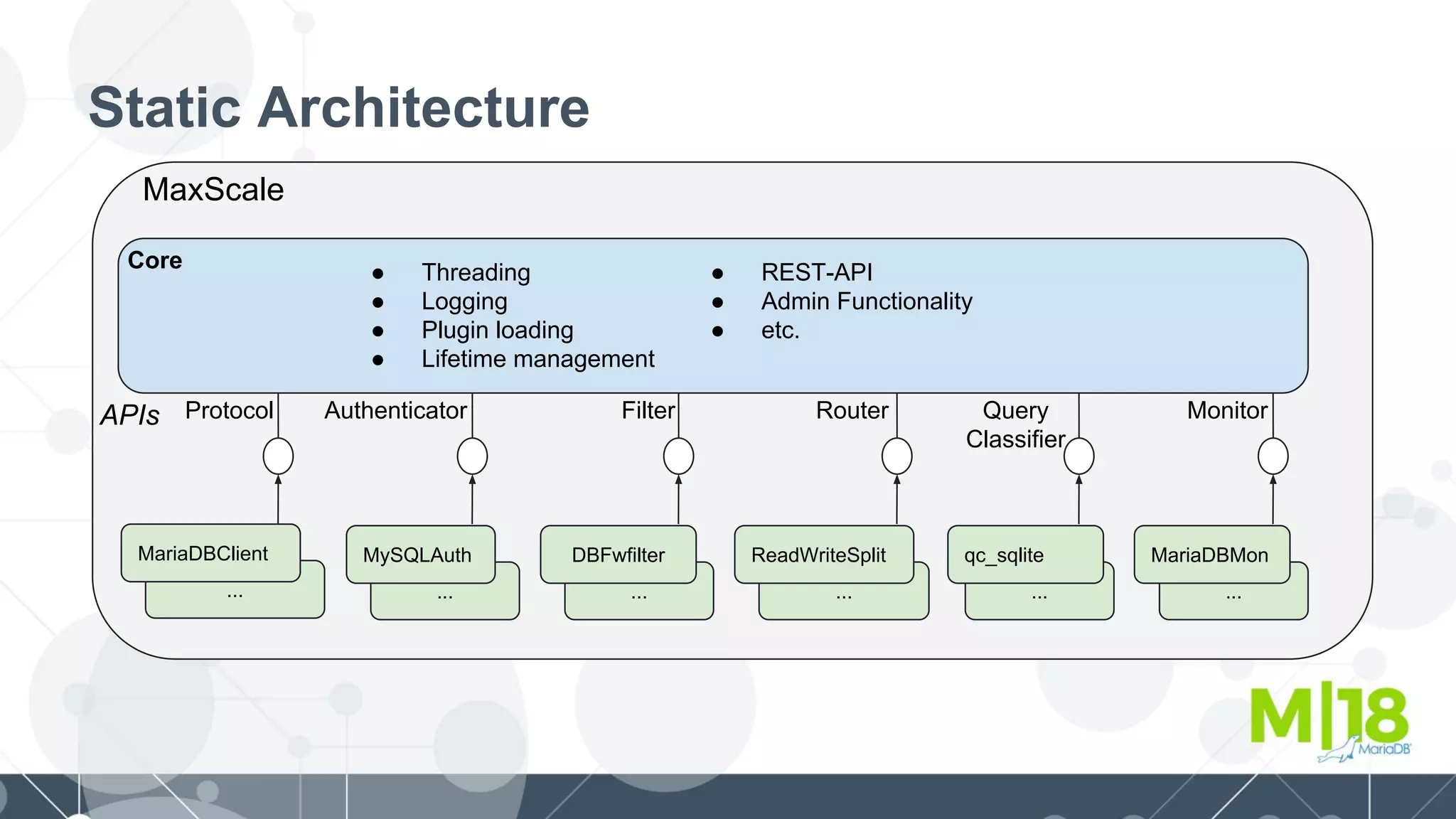 .........
Static Architecture
Protocol Authenticator Filter Router Query
Classifier
Monitor
MariaDBClient MySQLAuth
...
DBFwfilter
...
ReadWriteSplit qc_sqlite
...
MariaDBMon
Core
● Threading
● Logging
● Plugin loading
● Lifetime management
● REST-API
● Admin Functionality
● etc.
APIs
MaxScale
 