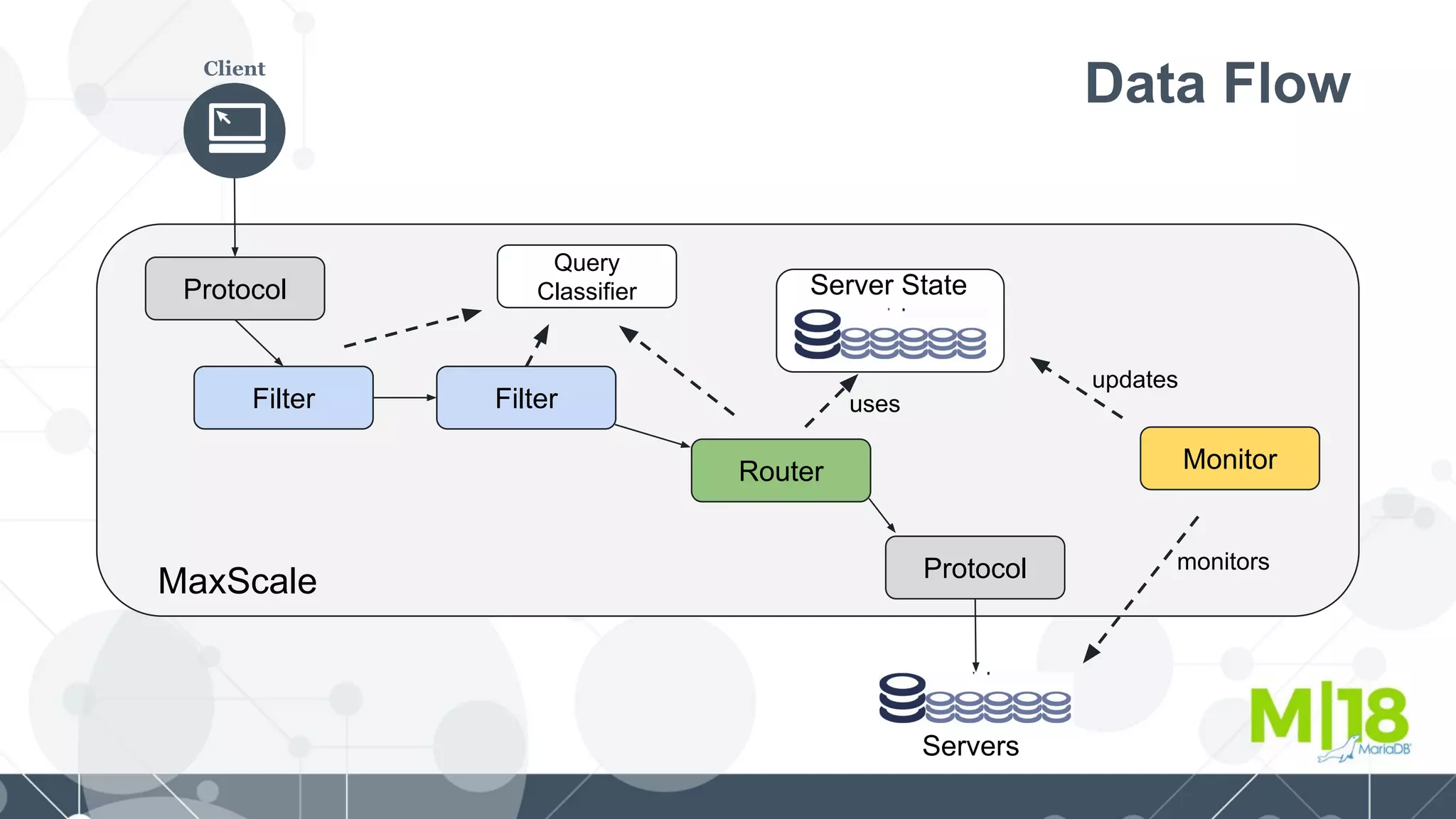 Data FlowClient
Protocol
Filter Filter
Router
Protocol
Monitor
Query
Classifier
Servers
Server State
monitors
updates
uses
MaxScale
 