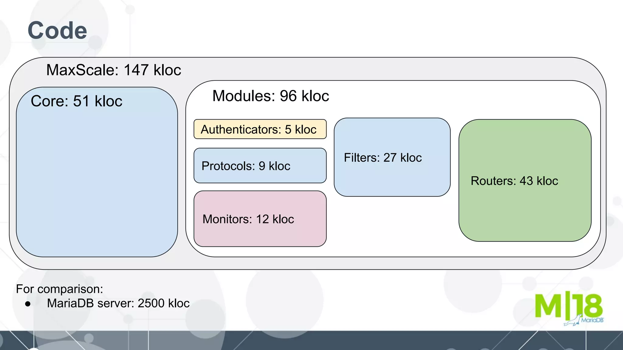 Code
MaxScale: 147 kloc
Core: 51 kloc
Authenticators: 5 kloc
Filters: 27 kloc
Routers: 43 kloc
Monitors: 12 kloc
Protocols: 9 kloc
Modules: 96 kloc
For comparison:
● MariaDB server: 2500 kloc
 