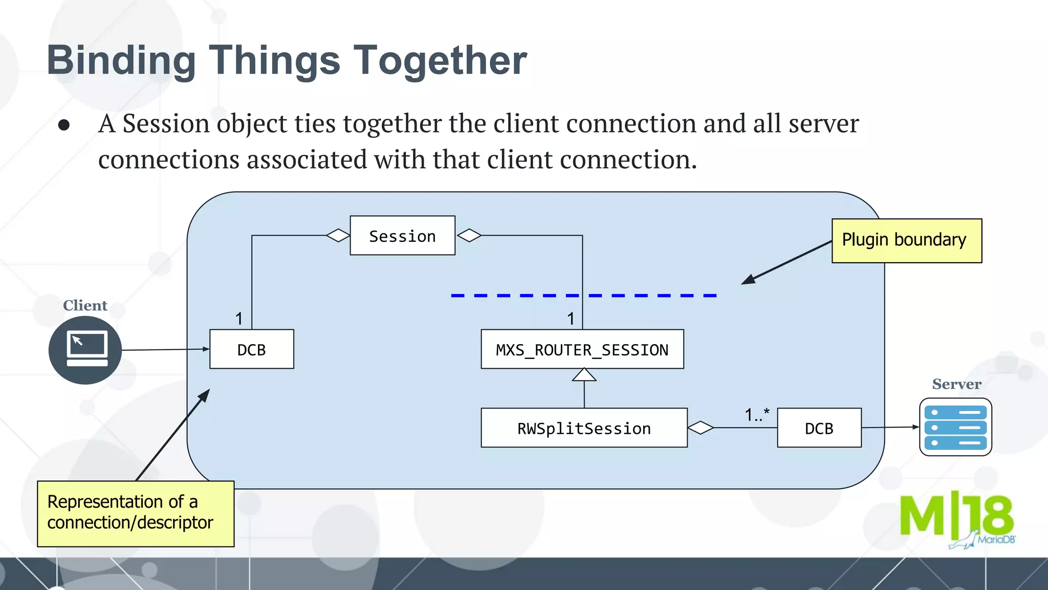 Binding Things Together
Client
Server
DCB
Session
MXS_ROUTER_SESSION
RWSplitSession DCB
1..*
1 1
Plugin boundary
Representation of a
connection/descriptor
● A Session object ties together the client connection and all server
connections associated with that client connection.
 
