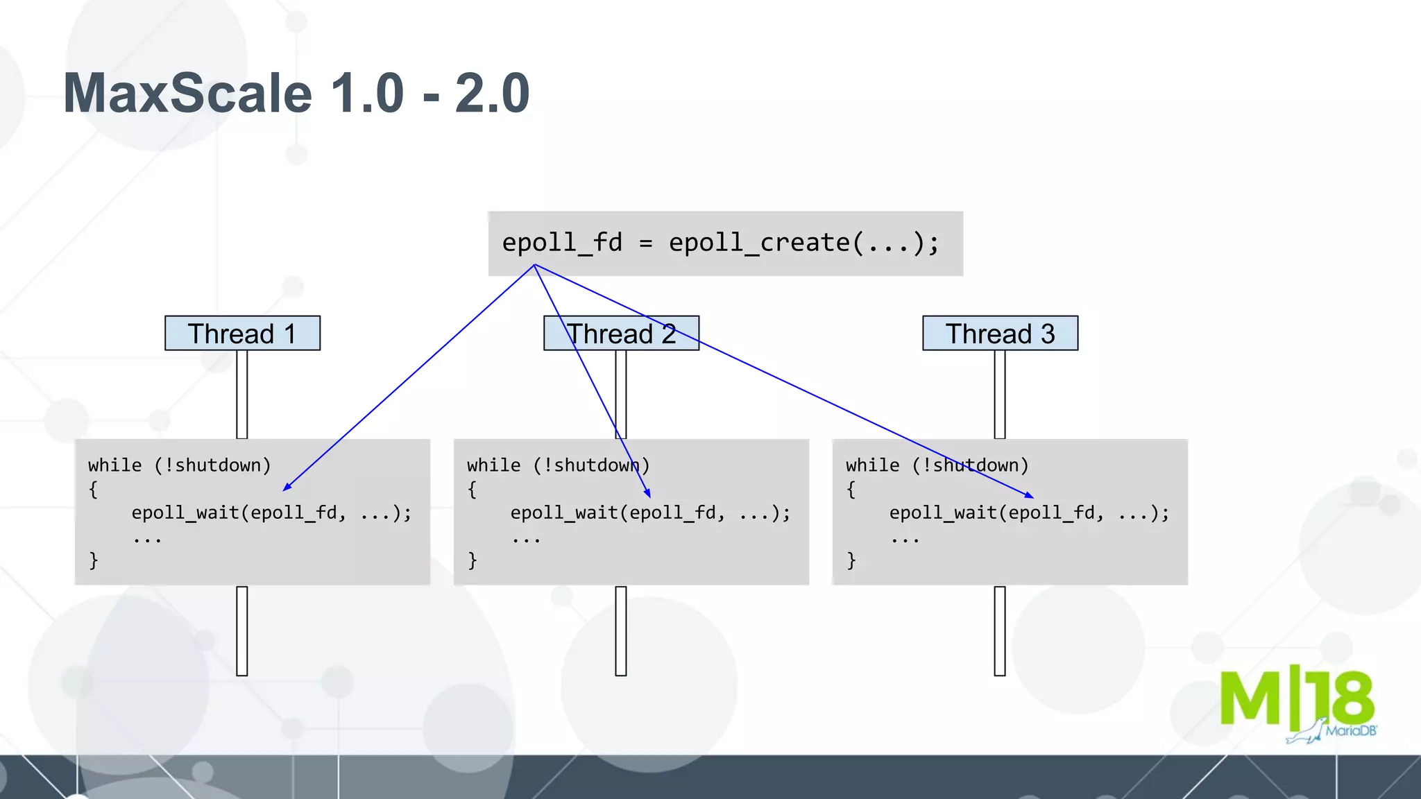MaxScale 1.0 - 2.0
epoll_fd = epoll_create(...);
Thread 1
while (!shutdown)
{
epoll_wait(epoll_fd, ...);
...
}
Thread 2
while (!shutdown)
{
epoll_wait(epoll_fd, ...);
...
}
Thread 3
while (!shutdown)
{
epoll_wait(epoll_fd, ...);
...
}
 