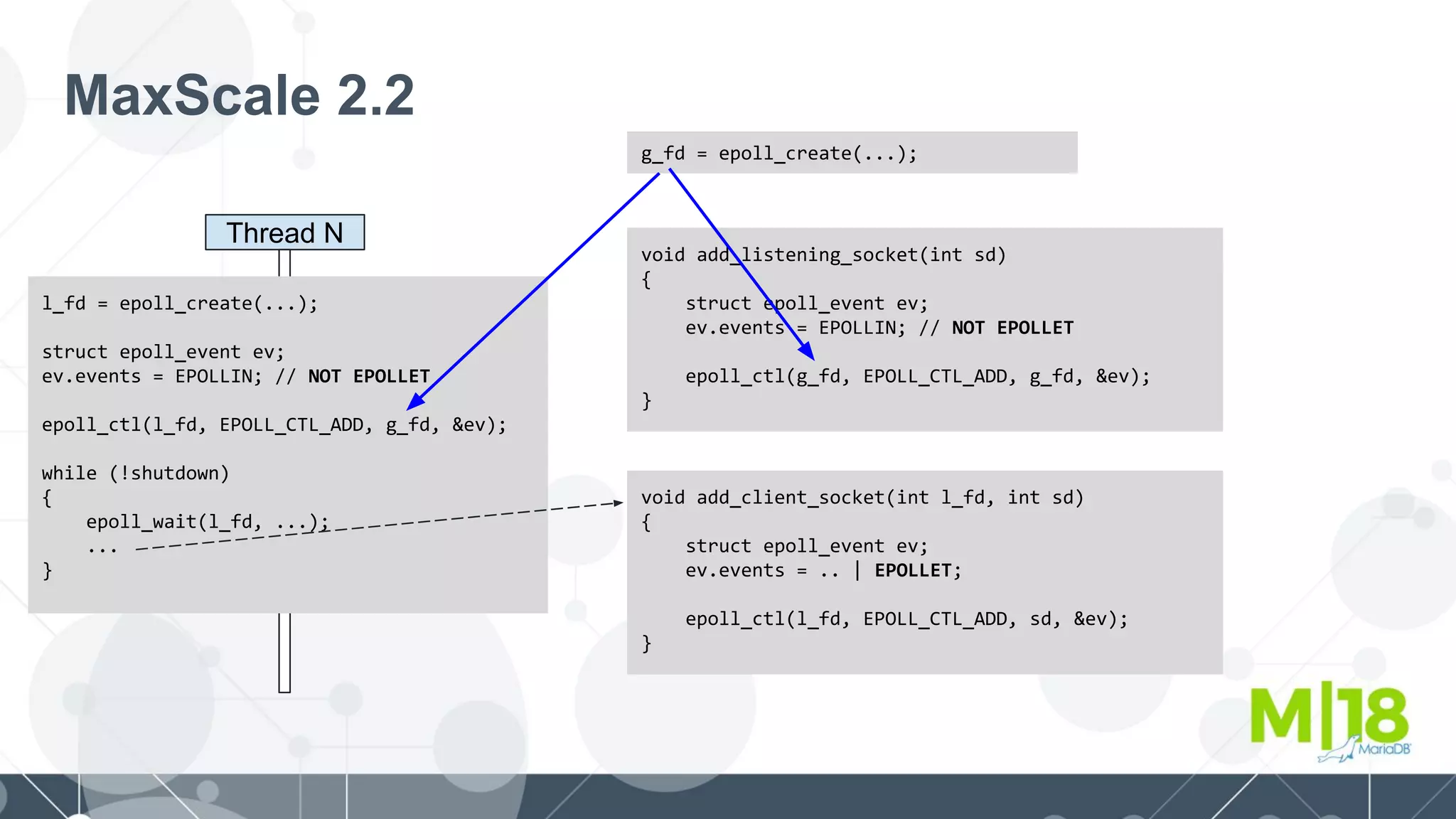 MaxScale 2.2
Thread N
l_fd = epoll_create(...);
struct epoll_event ev;
ev.events = EPOLLIN; // NOT EPOLLET
epoll_ctl(l_fd, EPOLL_CTL_ADD, g_fd, &ev);
while (!shutdown)
{
epoll_wait(l_fd, ...);
...
}
g_fd = epoll_create(...);
void add_listening_socket(int sd)
{
struct epoll_event ev;
ev.events = EPOLLIN; // NOT EPOLLET
epoll_ctl(g_fd, EPOLL_CTL_ADD, g_fd, &ev);
}
void add_client_socket(int l_fd, int sd)
{
struct epoll_event ev;
ev.events = .. | EPOLLET;
epoll_ctl(l_fd, EPOLL_CTL_ADD, sd, &ev);
}
 