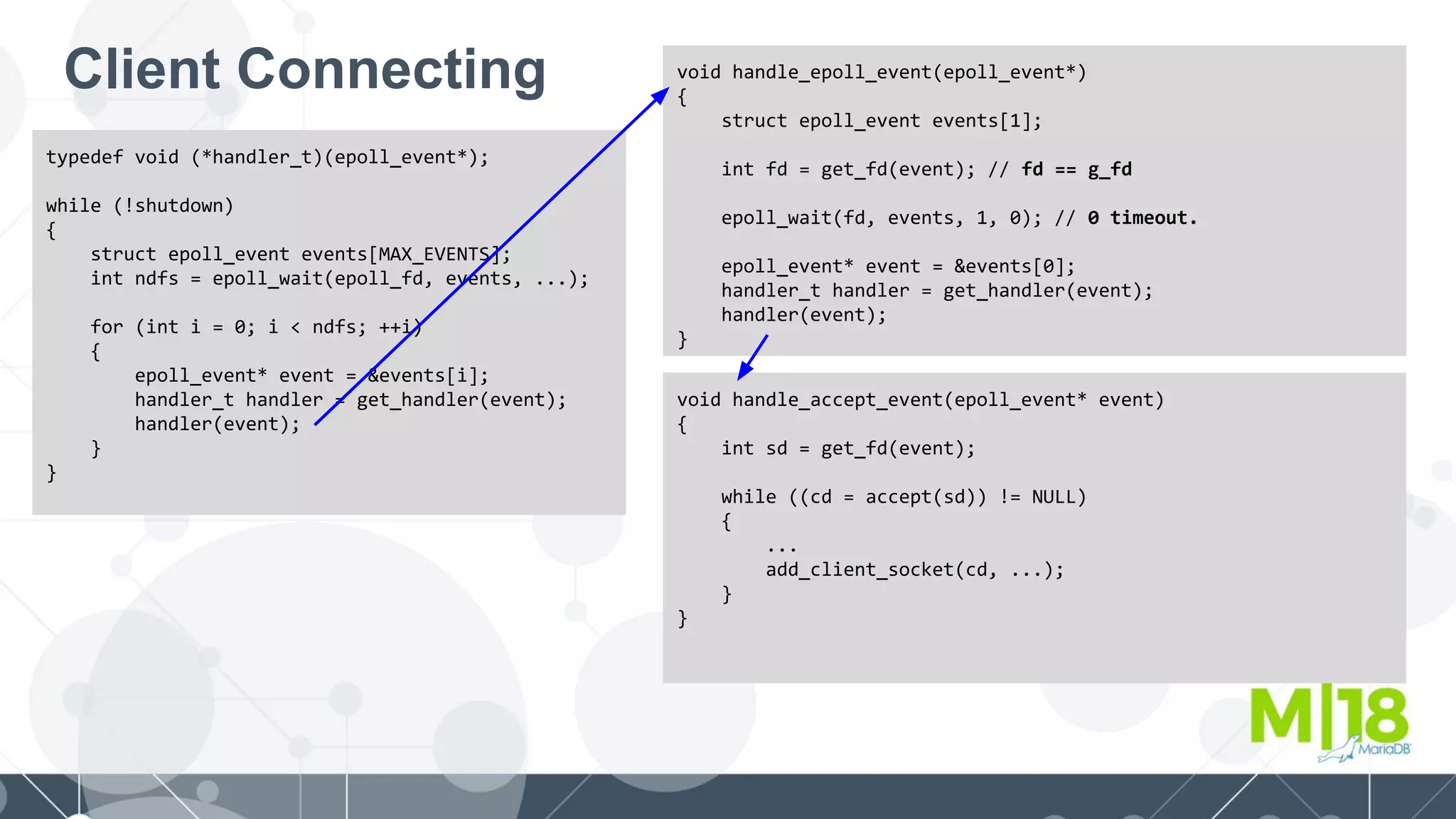 Client Connecting
typedef void (*handler_t)(epoll_event*);
while (!shutdown)
{
struct epoll_event events[MAX_EVENTS];
int ndfs = epoll_wait(epoll_fd, events, ...);
for (int i = 0; i < ndfs; ++i)
{
epoll_event* event = &events[i];
handler_t handler = get_handler(event);
handler(event);
}
}
void handle_epoll_event(epoll_event*)
{
struct epoll_event events[1];
int fd = get_fd(event); // fd == g_fd
epoll_wait(fd, events, 1, 0); // 0 timeout.
epoll_event* event = &events[0];
handler_t handler = get_handler(event);
handler(event);
}
void handle_accept_event(epoll_event* event)
{
int sd = get_fd(event);
while ((cd = accept(sd)) != NULL)
{
...
add_client_socket(cd, ...);
}
}
 