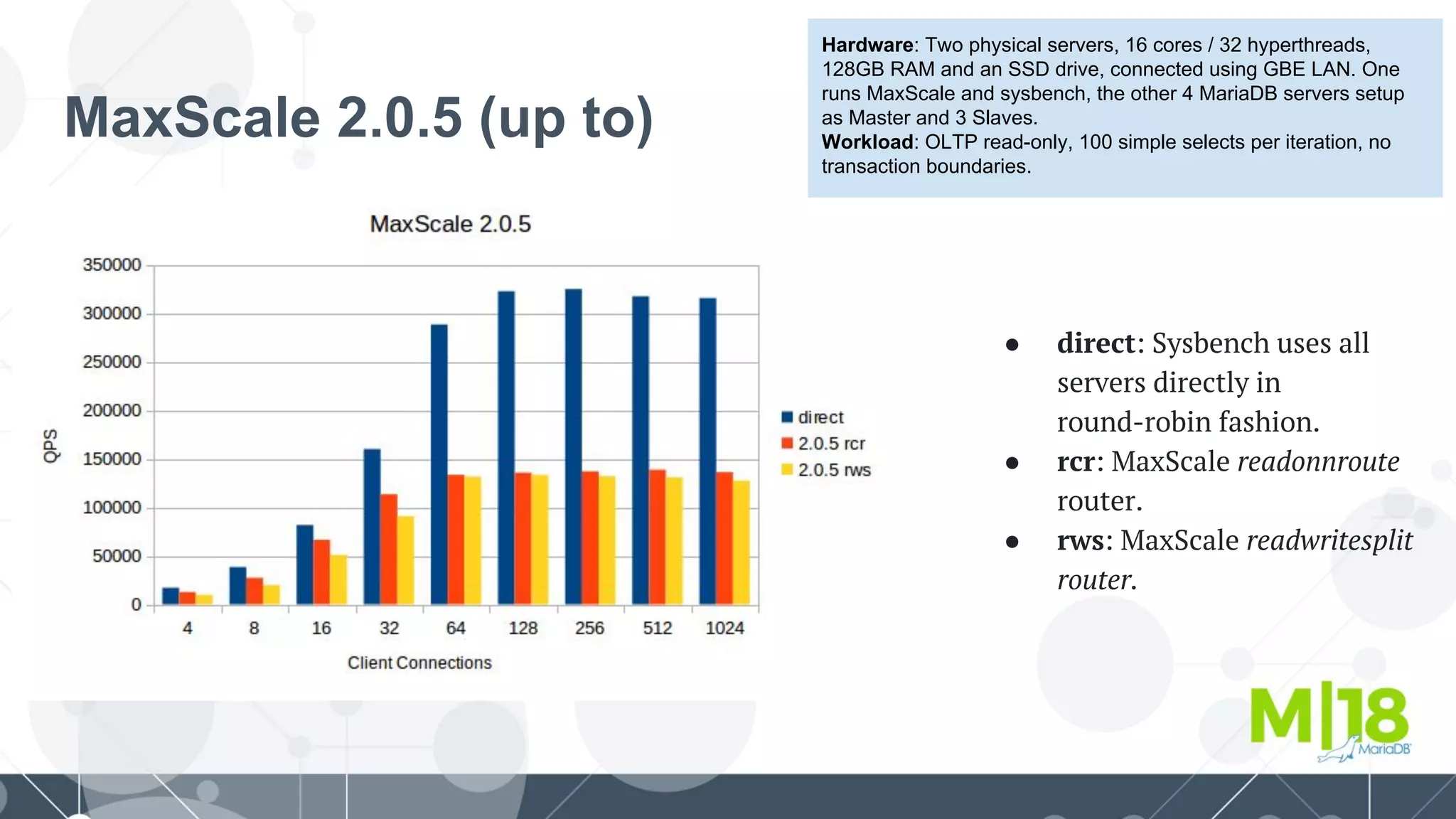 MaxScale 2.0.5 (up to)
Hardware: Two physical servers, 16 cores / 32 hyperthreads,
128GB RAM and an SSD drive, connected using GBE LAN. One
runs MaxScale and sysbench, the other 4 MariaDB servers setup
as Master and 3 Slaves.
Workload: OLTP read-only, 100 simple selects per iteration, no
transaction boundaries.
● direct: Sysbench uses all
servers directly in
round-robin fashion.
● rcr: MaxScale readonnroute
router.
● rws: MaxScale readwritesplit
router.
 