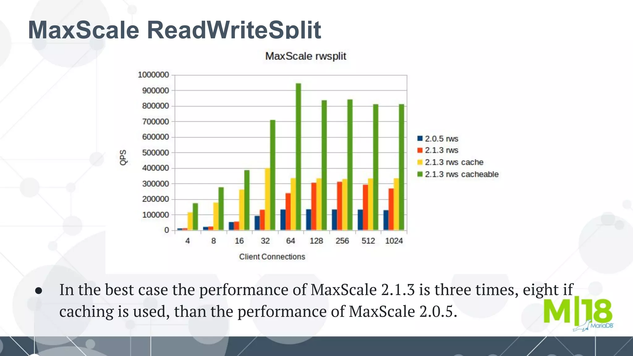 MaxScale ReadWriteSplit
● In the best case the performance of MaxScale 2.1.3 is three times, eight if
caching is used, than the performance of MaxScale 2.0.5.
 