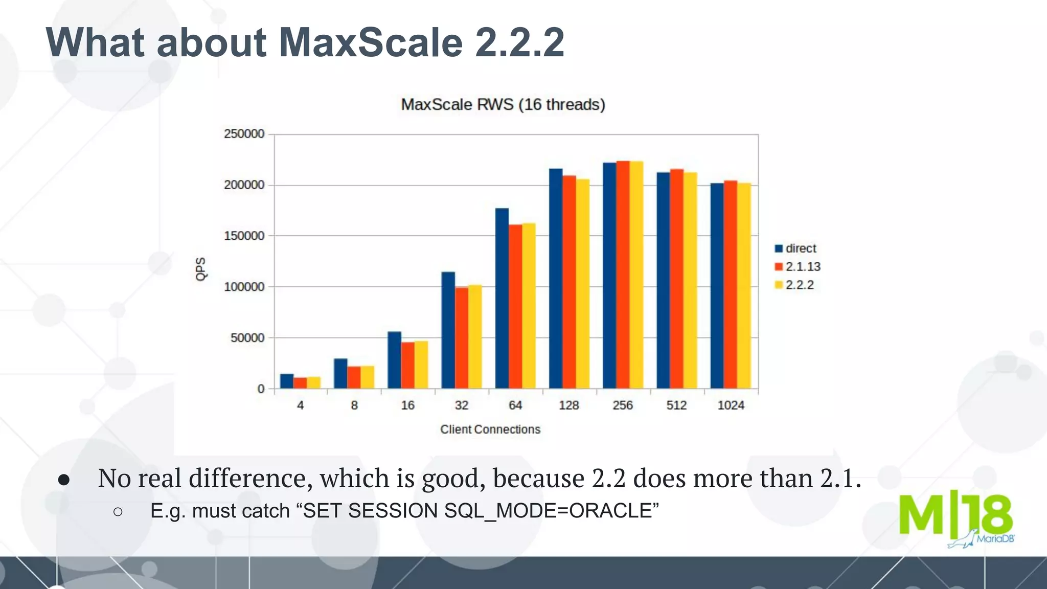 What about MaxScale 2.2.2
● No real difference, which is good, because 2.2 does more than 2.1.
○ E.g. must catch “SET SESSION SQL_MODE=ORACLE”
 