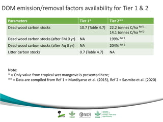 Mangrove emission factors: Scientific background on key emission factors