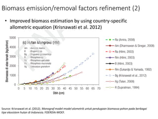 Mangrove emission factors: Scientific background on key emission factors