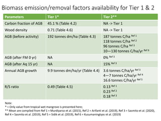 Mangrove emission factors: Scientific background on key emission factors