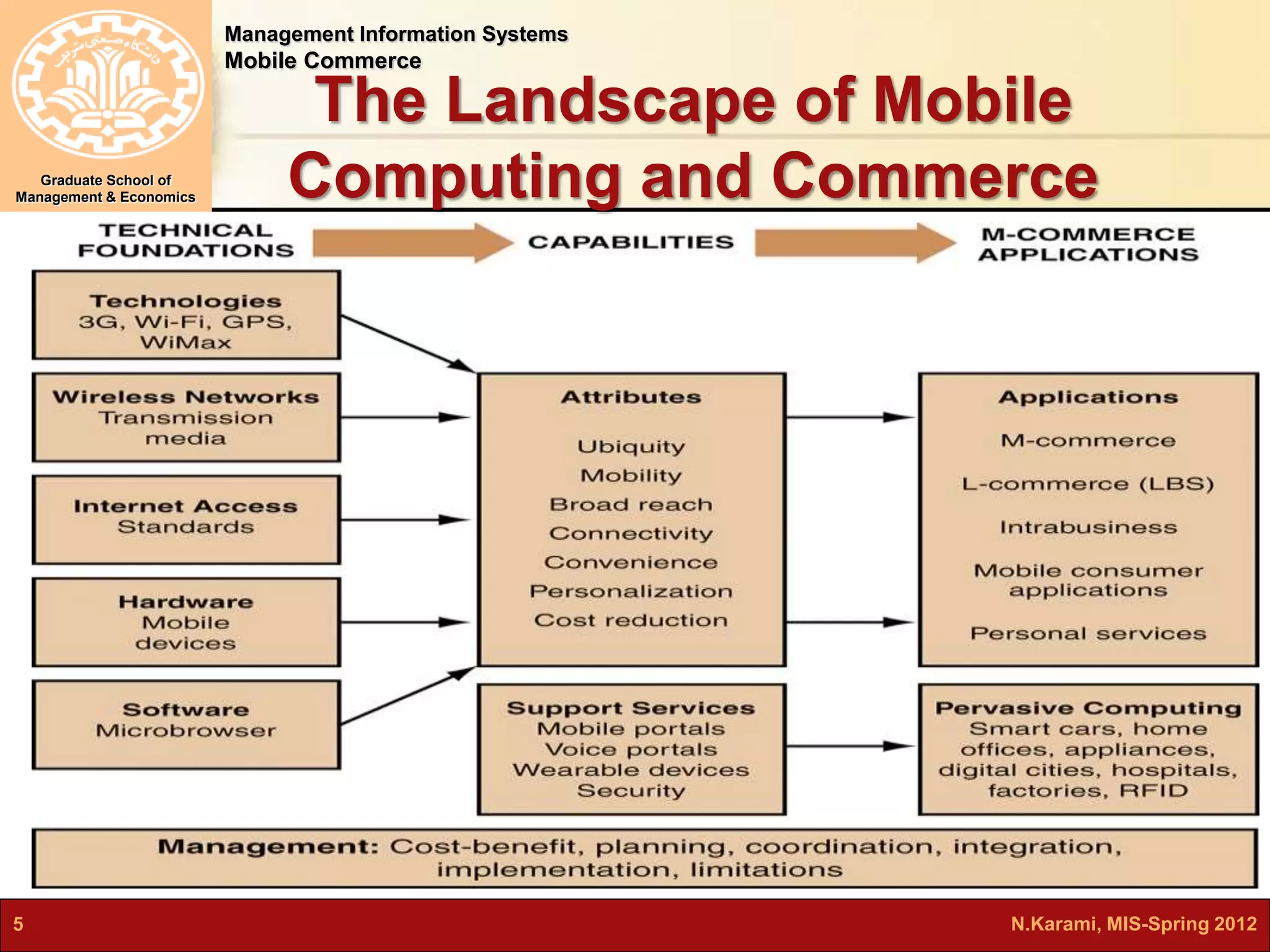 Management Information Systems 
Mobile Commerce 
Graduate School of 
Management & Economics 
The Landscape of Mobile 
Computing and Commerce 
5 N.Karami, MIS-Spring 2012 
 