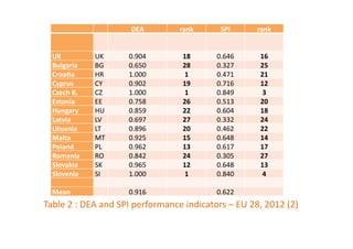 DEA 
rank 
SPI 
rank 
UK 
UK 
0.904 
18 
0.646 
16 
Bulgaria 
BG 
0.650 
28 
0.327 
25 
CroaLa 
HR 
1.000 
1 
0.471 
21 
Cyprus 
CY 
0.902 
19 
0.716 
12 
Czech 
R. 
CZ 
1.000 
1 
0.849 
3 
Estonia 
EE 
0.758 
26 
0.513 
20 
Hungary 
HU 
0.859 
22 
0.604 
18 
Latvia 
LV 
0.697 
27 
0.332 
24 
Lituania 
LT 
0.896 
20 
0.462 
22 
Malta 
MT 
0.925 
15 
0.648 
14 
Poland 
PL 
0.962 
13 
0.617 
17 
Romania 
RO 
0.842 
24 
0.305 
27 
Slovakia 
SK 
0.965 
12 
0.648 
13 
Slovenia 
SI 
1.000 
1 
0.840 
4 
Mean 
0.916 
0.622 
Table 
2 
: 
DEA 
and 
SPI 
performance 
indicators 
– 
EU 
28, 
2012 
(2) 
 