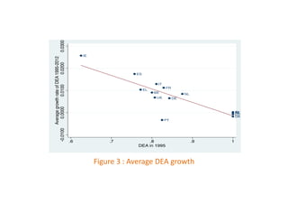 Figure 
3 
: 
Average 
DEA 
growth 
 