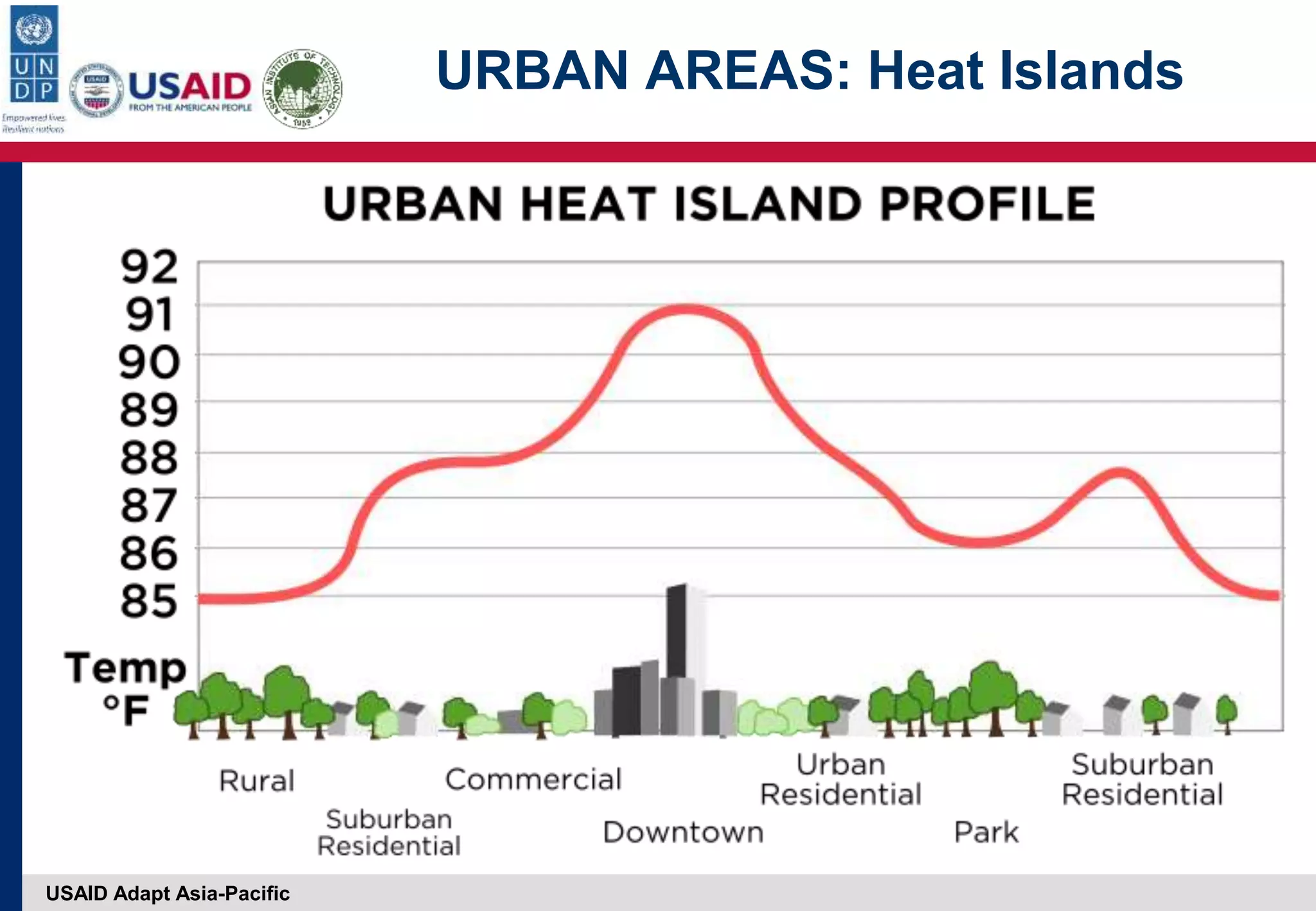 USAID Adapt Asia-Pacific
URBAN AREAS: Heat Islands
 