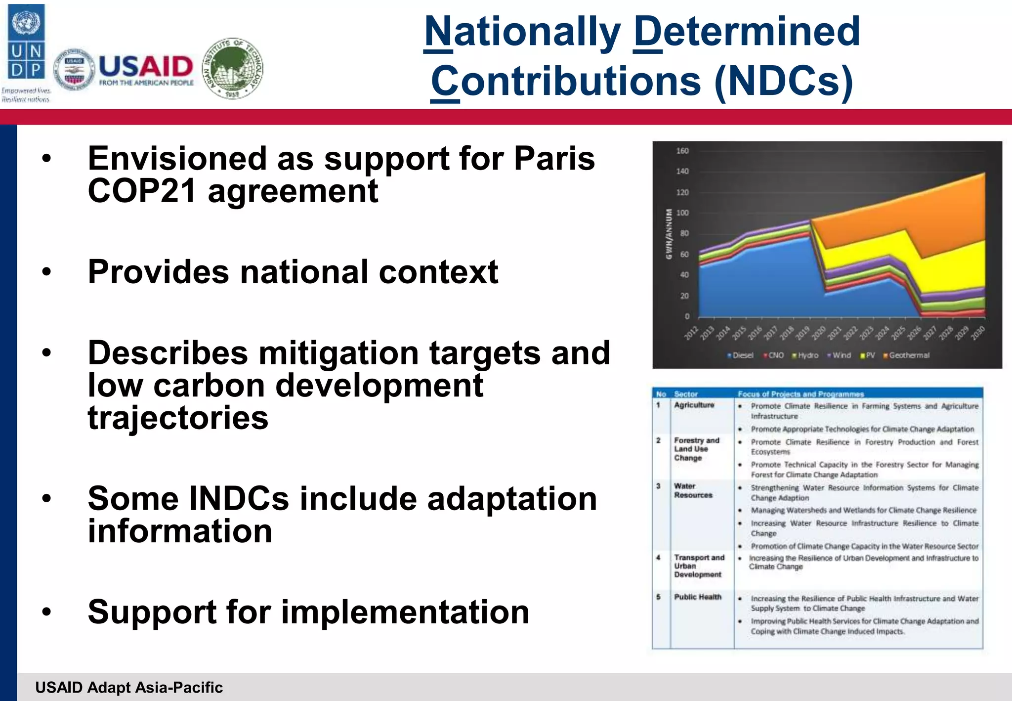 USAID Adapt Asia-Pacific
Nationally Determined
Contributions (NDCs)
• Envisioned as support for Paris
COP21 agreement
• Provides national context
• Describes mitigation targets and
low carbon development
trajectories
• Some INDCs include adaptation
information
• Support for implementation
 