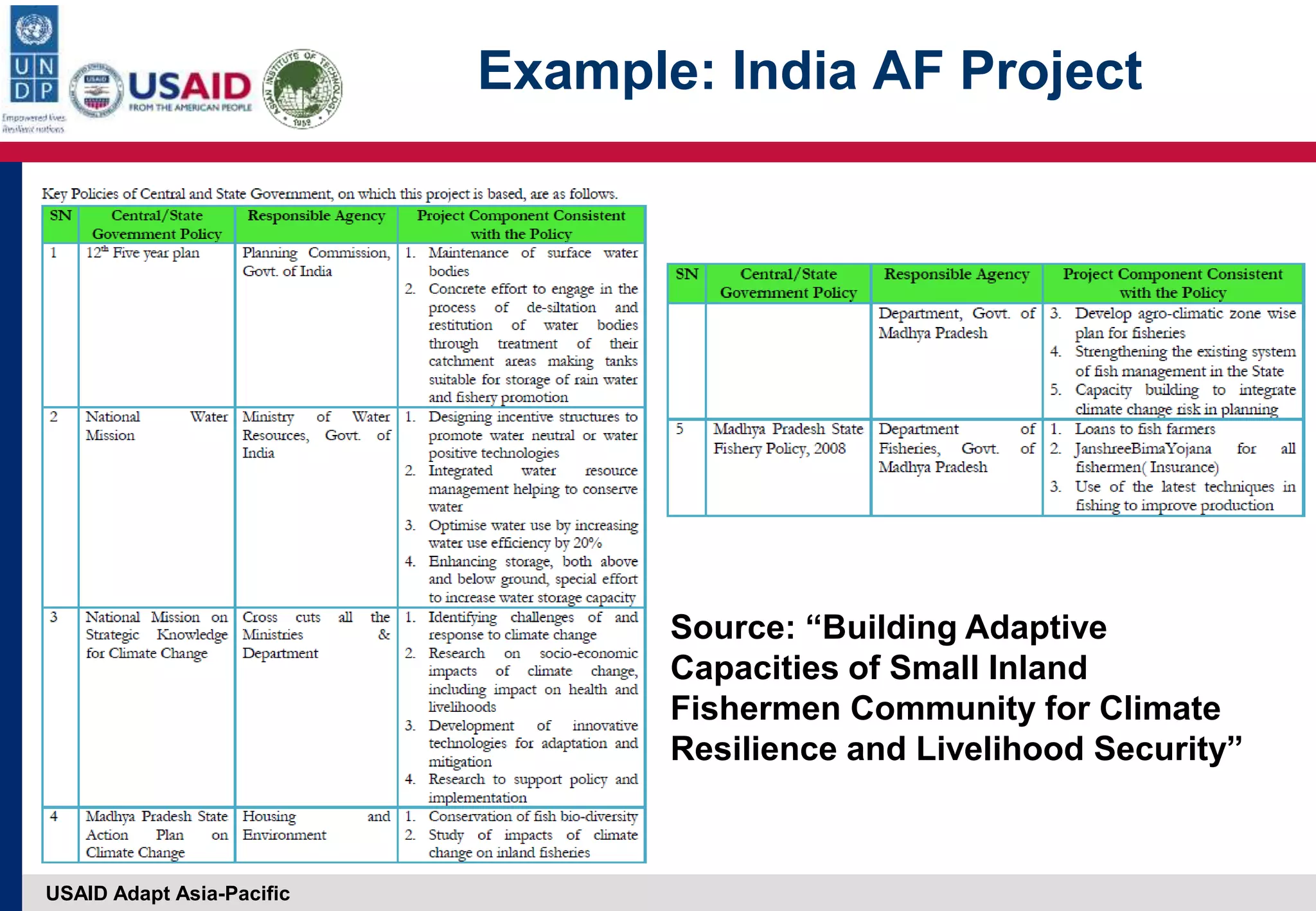 USAID Adapt Asia-Pacific
Example: India AF Project
Source: “Building Adaptive
Capacities of Small Inland
Fishermen Community for Climate
Resilience and Livelihood Security”
 