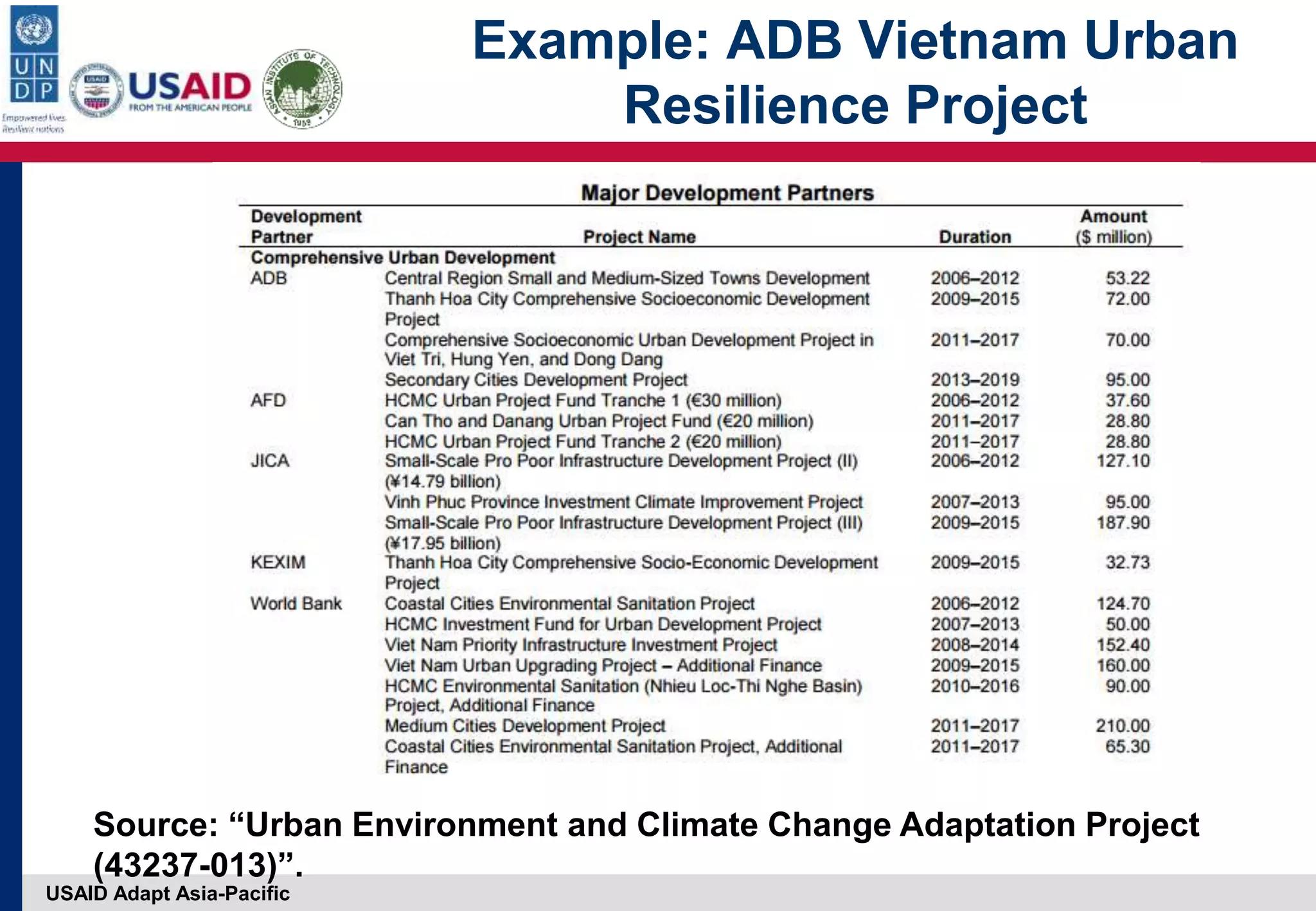 USAID Adapt Asia-Pacific
Example: ADB Vietnam Urban
Resilience Project
Source: “Urban Environment and Climate Change Adaptation Project
(43237-013)”.
 
