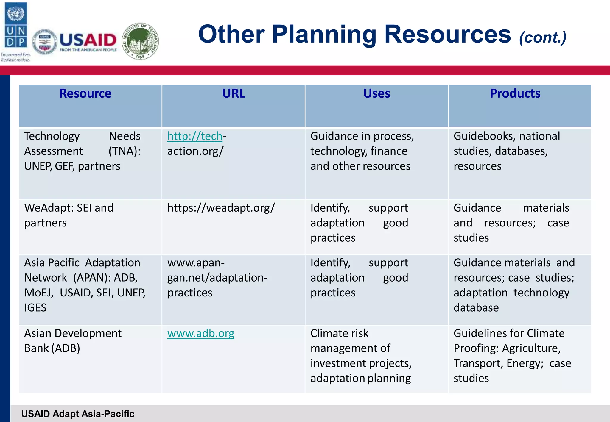 USAID Adapt Asia-Pacific
Other Planning Resources (cont.)
Resource URL Uses Products
Technology Needs
Assessment (TNA):
UNEP, GEF, partners
http://tech‐
action.org/
Guidance in process,
technology, finance
and other resources
Guidebooks, national
studies, databases,
resources
WeAdapt: SEI and
partners
https://weadapt.org/ Identify, support
adaptation good
practices
Guidance materials
and resources; case
studies
Asia Pacific Adaptation
Network (APAN): ADB,
MoEJ, USAID, SEI, UNEP,
IGES
www.apan‐
gan.net/adaptation‐
practices
Identify, support
adaptation good
practices
Guidance materials and
resources; case studies;
adaptation technology
database
Asian Development
Bank (ADB)
www.adb.org Climate risk
management of
investment projects,
adaptationplanning
Guidelines for Climate
Proofing: Agriculture,
Transport, Energy; case
studies
 
