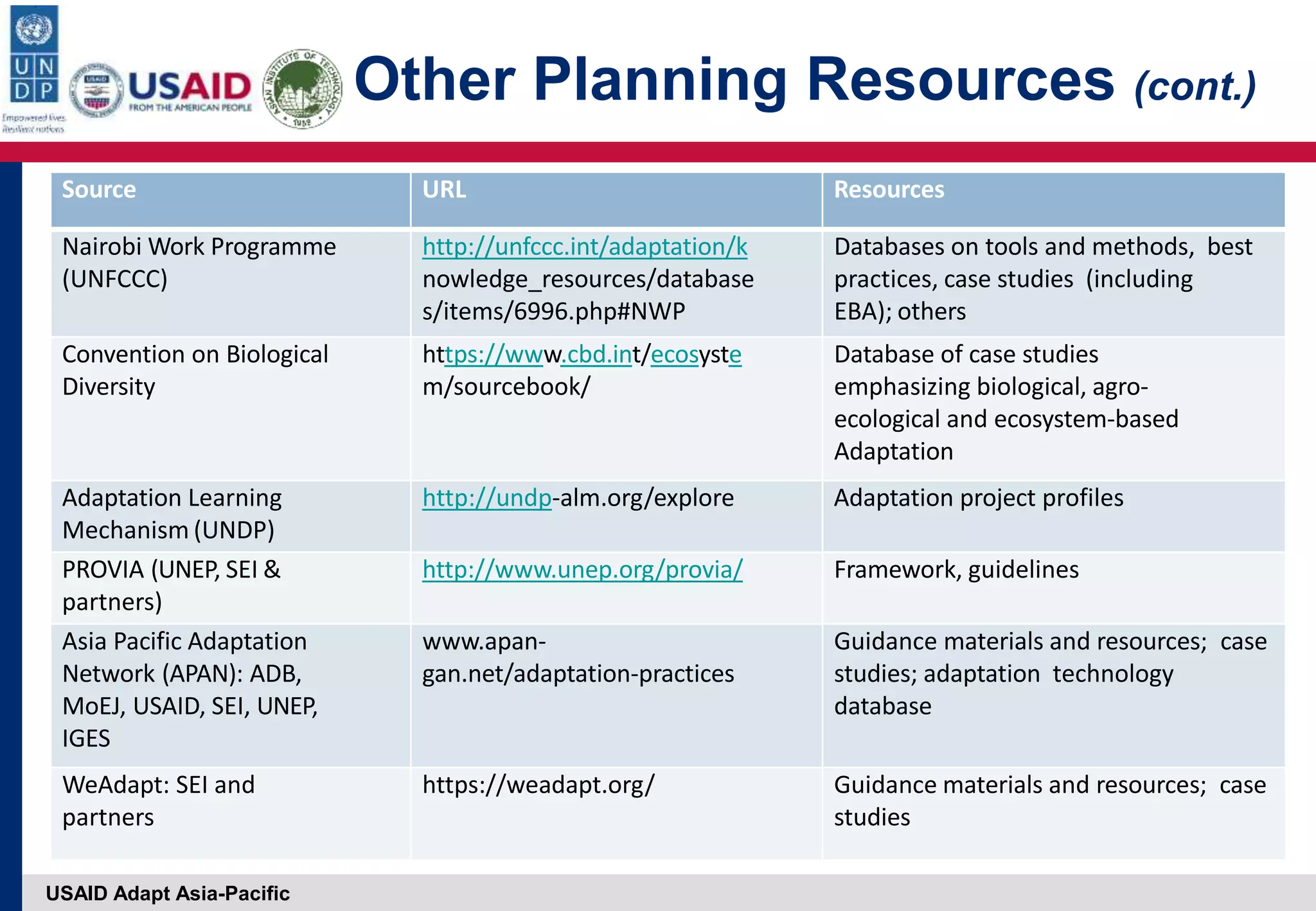 USAID Adapt Asia-Pacific
Other Planning Resources (cont.)
Source URL Resources
Nairobi Work Programme
(UNFCCC)
http://unfccc.int/adaptation/k
nowledge_resources/database
s/items/6996.php#NWP
Databases on tools and methods, best
practices, case studies (including
EBA); others
Convention on Biological
Diversity
https://www.cbd.int/ecosyste
m/sourcebook/
Database of case studies
emphasizing biological, agro‐
ecological and ecosystem‐based
Adaptation
Adaptation Learning
Mechanism (UNDP)
http://undp‐alm.org/explore Adaptation project profiles
PROVIA (UNEP, SEI &
partners)
http://www.unep.org/provia/ Framework, guidelines
Asia Pacific Adaptation
Network (APAN): ADB,
MoEJ, USAID, SEI, UNEP,
IGES
www.apan‐
gan.net/adaptation‐practices
Guidance materials and resources; case
studies; adaptation technology
database
WeAdapt: SEI and
partners
https://weadapt.org/ Guidance materials and resources; case
studies
 