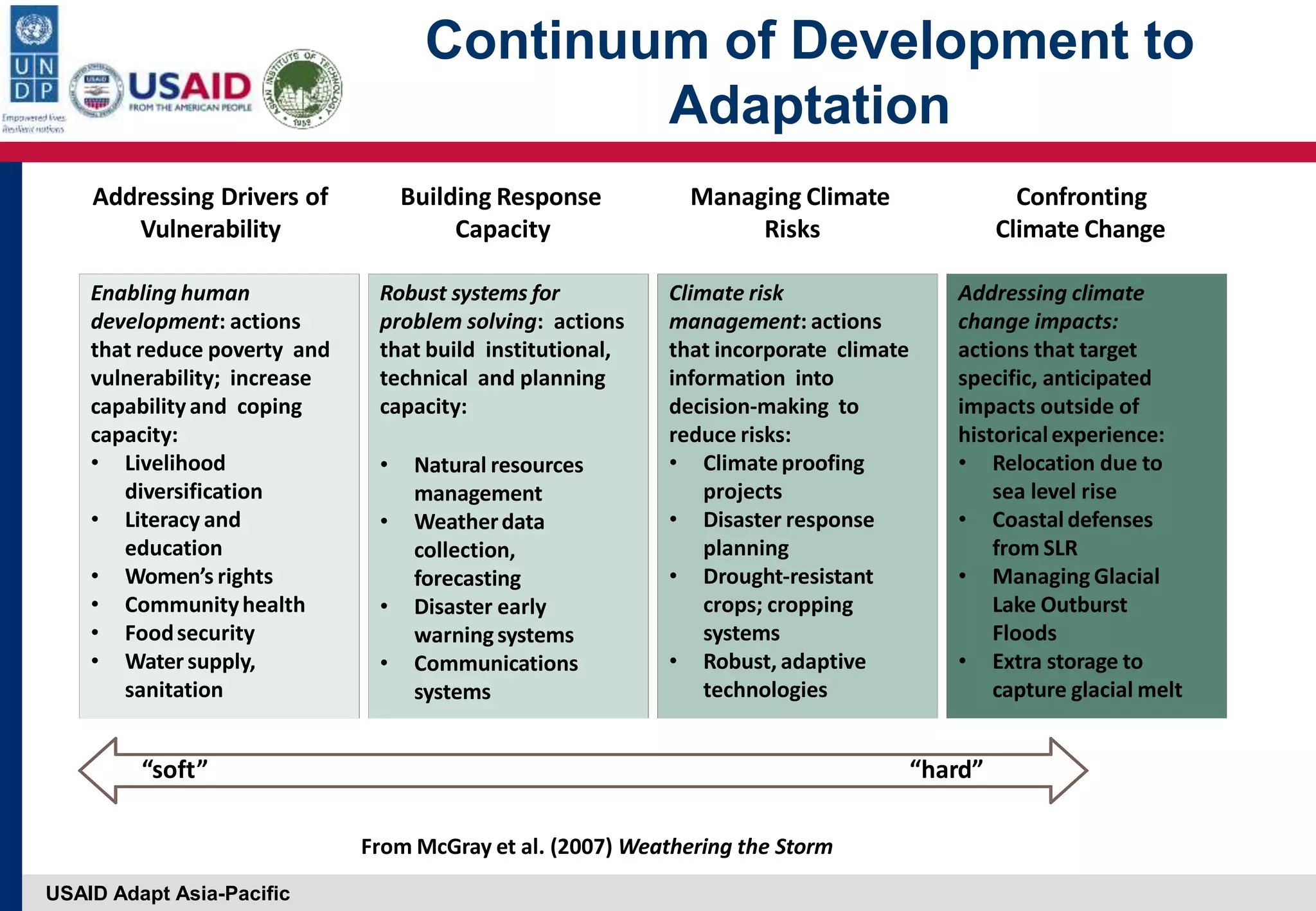 USAID Adapt Asia-Pacific
Addressing Drivers of
Vulnerability
Building Response
Capacity
Managing Climate
Risks
Confronting
Climate Change
Enabling human
development: actions
that reduce poverty and
vulnerability; increase
capability and coping
capacity:
• Livelihood
diversification
• Literacy and
education
• Women’s rights
• Communityhealth
• Foodsecurity
• Watersupply,
sanitation
Robust systems for
problem solving: actions
that build institutional,
technical and planning
capacity:
• Natural resources
management
• Weatherdata
collection,
forecasting
• Disaster early
warningsystems
• Communications
systems
Climate risk
management: actions
that incorporate climate
information into
decision‐making to
reduce risks:
• Climateproofing
projects
• Disaster response
planning
• Drought‐resistant
crops; cropping
systems
• Robust, adaptive
technologies
Addressing climate
change impacts:
actions that target
specific, anticipated
impacts outside of
historicalexperience:
• Relocation due to
sea level rise
• Coastaldefenses
from SLR
• Managing Glacial
Lake Outburst
Floods
• Extra storage to
capture glacial melt
From McGray et al. (2007) Weathering the Storm
“soft” “hard”
Continuum of Development to
Adaptation
 