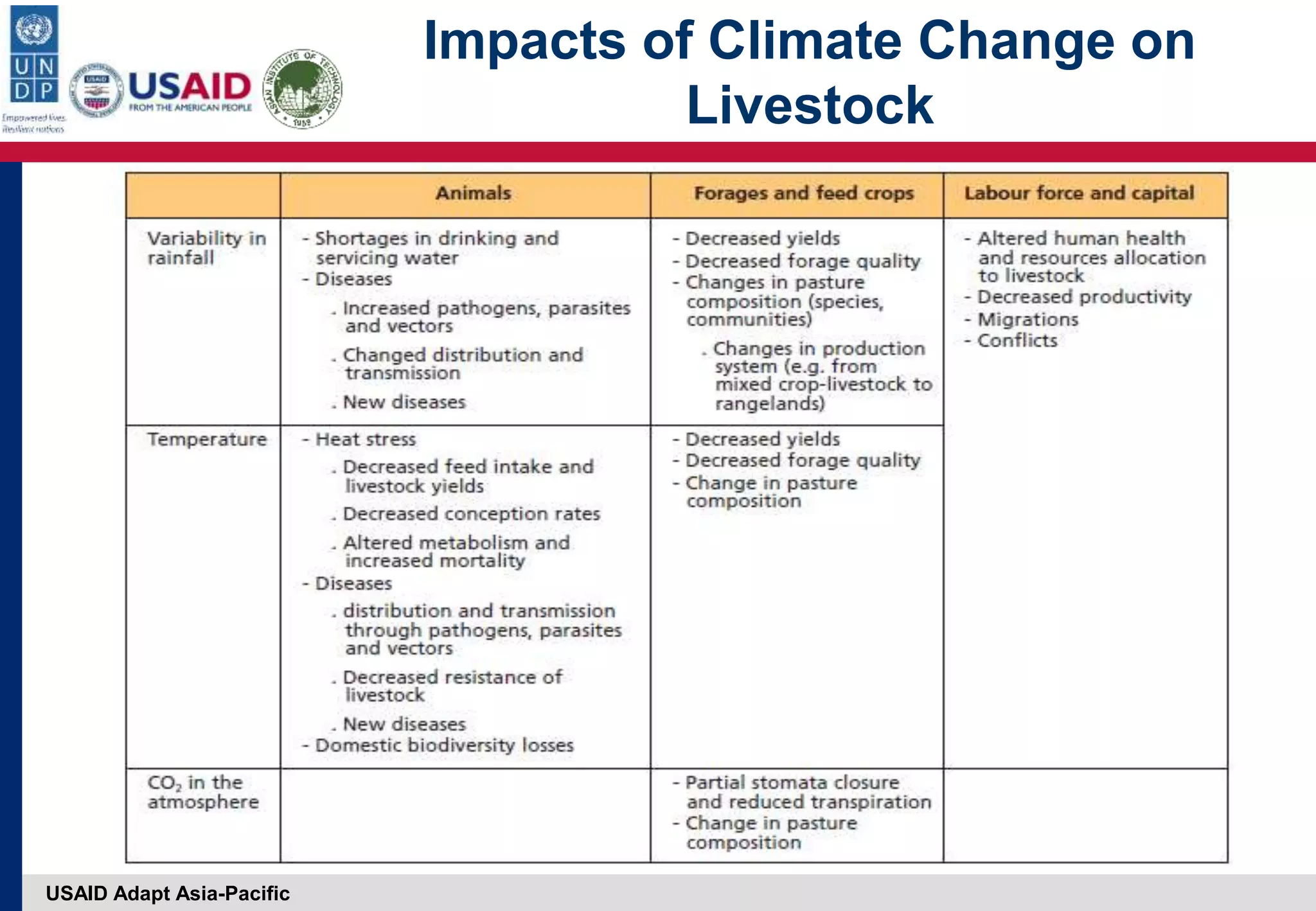 USAID Adapt Asia-Pacific
Impacts of Climate Change on
Livestock
 