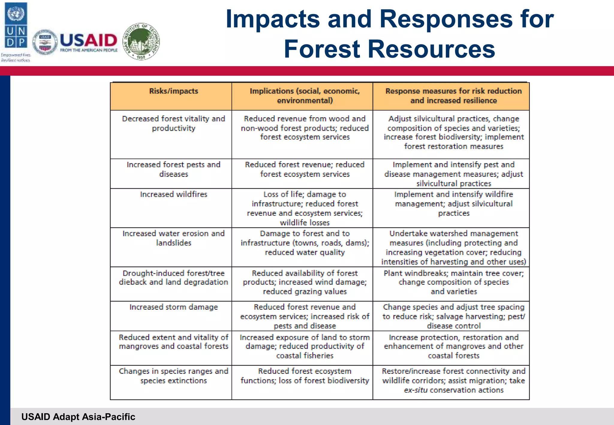 USAID Adapt Asia-Pacific
Impacts and Responses for
Forest Resources
 
