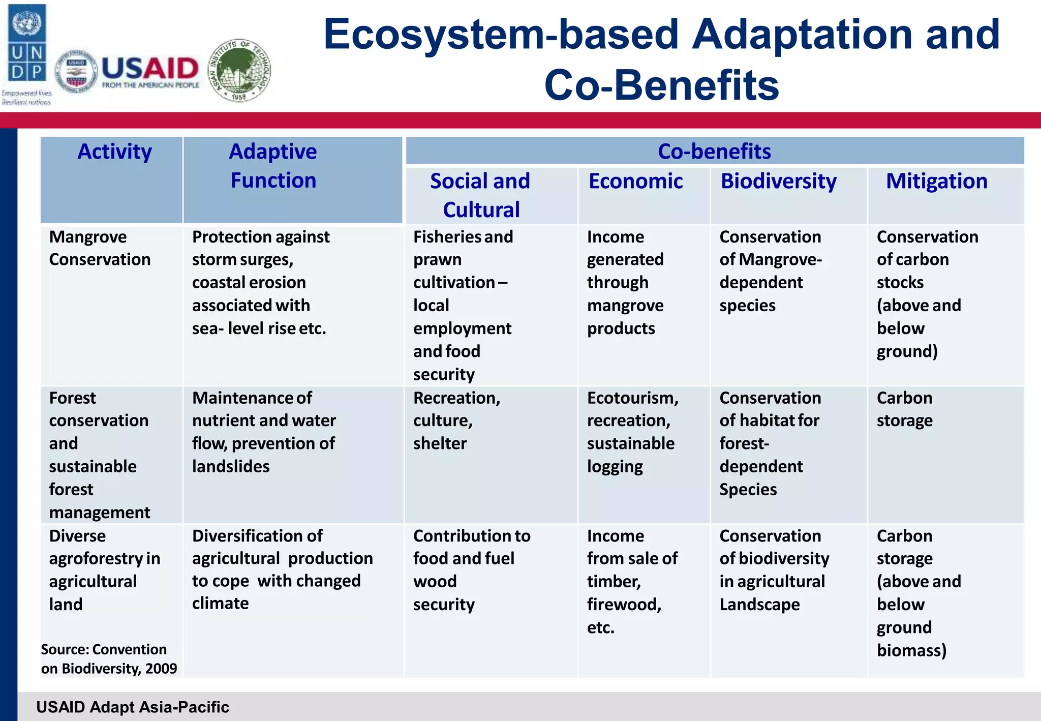 USAID Adapt Asia-Pacific
Ecosystem‐based Adaptation and
Co‐Benefits
Activity Adaptive
Function
Co‐benefits
Social and
Cultural
Economic Biodiversity Mitigation
Mangrove Protection against Fisheriesand Income Conservation Conservation
Conservation stormsurges, prawn generated of Mangrove‐ of carbon
coastal erosion cultivation– through dependent stocks
associatedwith local mangrove species (above and
sea‐ level riseetc. employment products below
andfood ground)
security
Forest Maintenanceof Recreation, Ecotourism, Conservation Carbon
conservation nutrient and water culture, recreation, of habitatfor storage
and flow, prevention of shelter sustainable forest‐
sustainable landslides logging dependent
forest Species
management
Diverse Diversification of
agricultural production
to cope with changed
climate
Contribution to Income Conservation Carbon
agroforestryin food and fuel from sale of of biodiversity storage
agricultural wood timber, in agricultural (above and
land security firewood, Landscape below
etc. ground
Source: Convention
on Biodiversity, 2009
biomass)
 