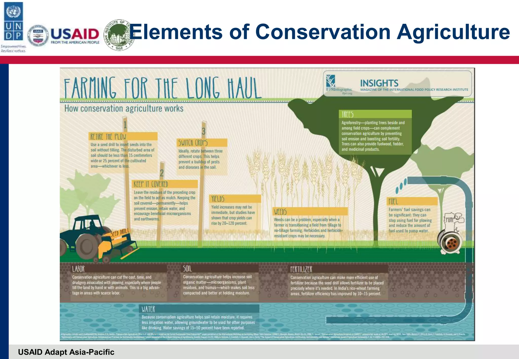 USAID Adapt Asia-Pacific
Elements of Conservation Agriculture
 