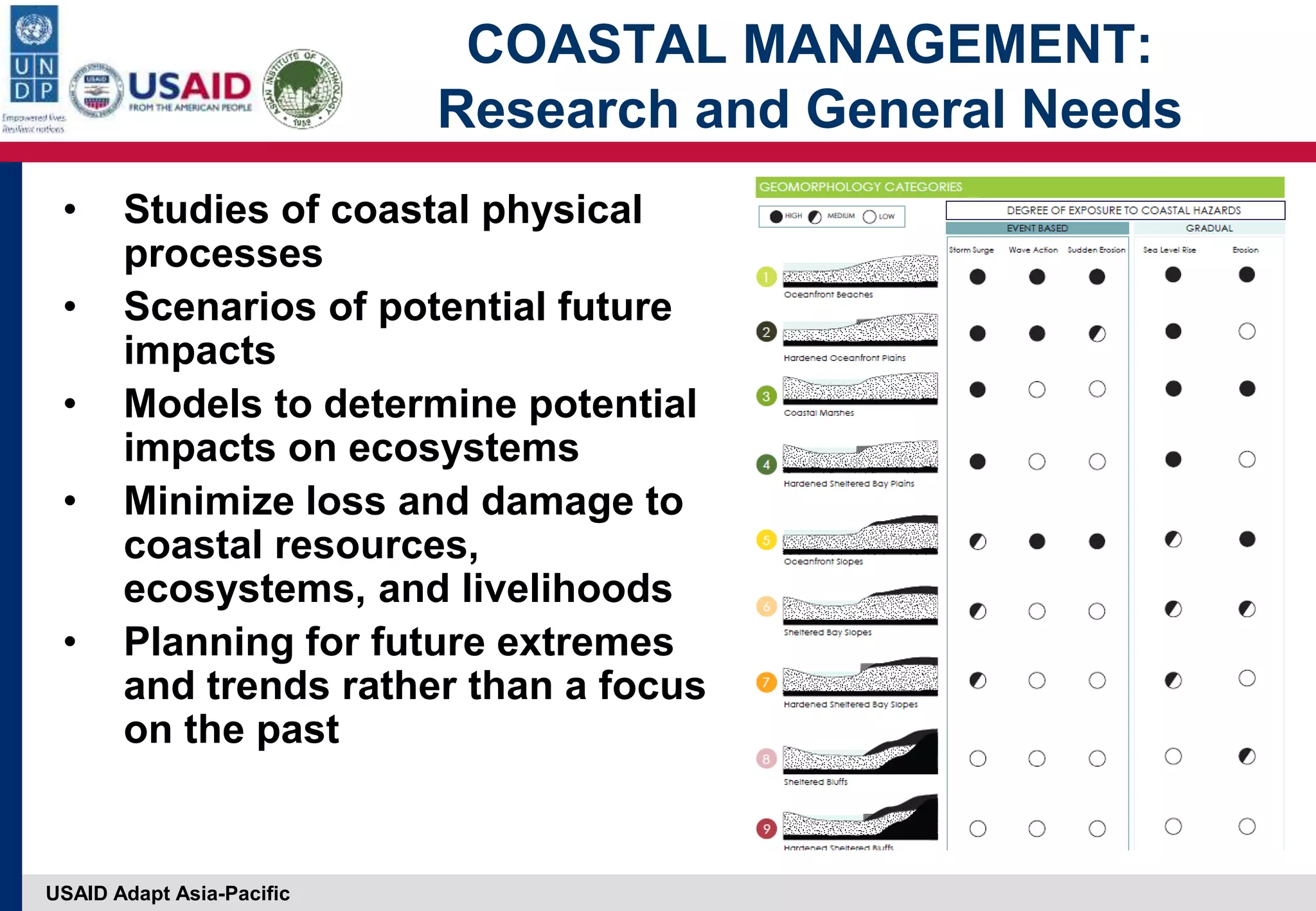 USAID Adapt Asia-Pacific
COASTAL MANAGEMENT:
Research and General Needs
• Studies of coastal physical
processes
• Scenarios of potential future
impacts
• Models to determine potential
impacts on ecosystems
• Minimize loss and damage to
coastal resources,
ecosystems, and livelihoods
• Planning for future extremes
and trends rather than a focus
on the past
 