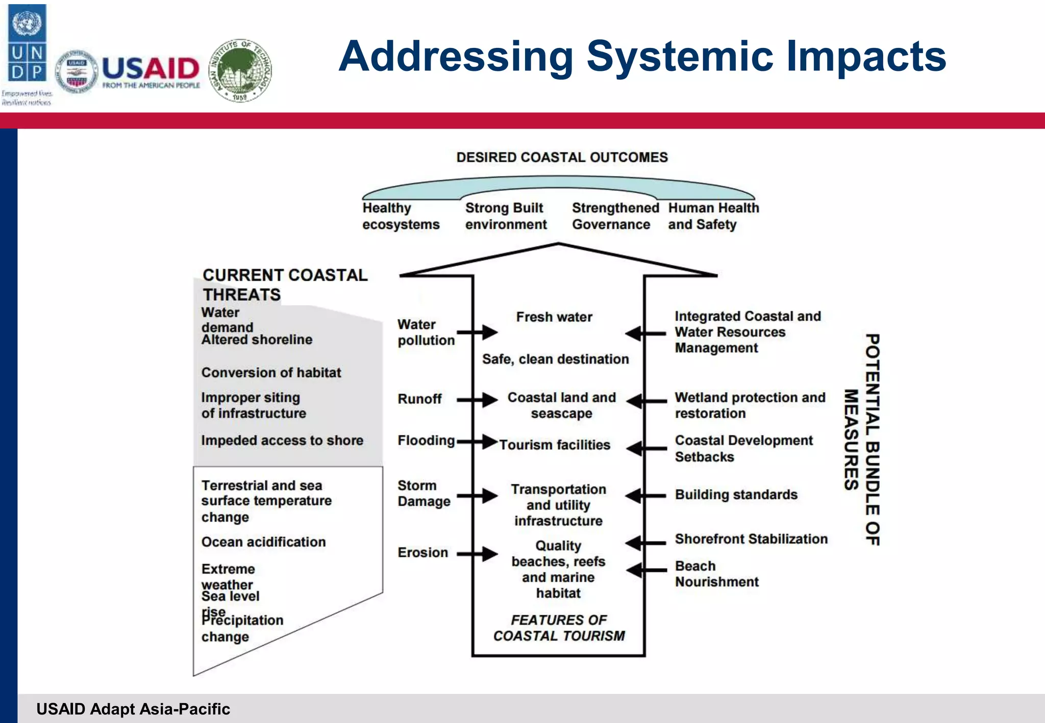 USAID Adapt Asia-Pacific
Addressing Systemic Impacts
 