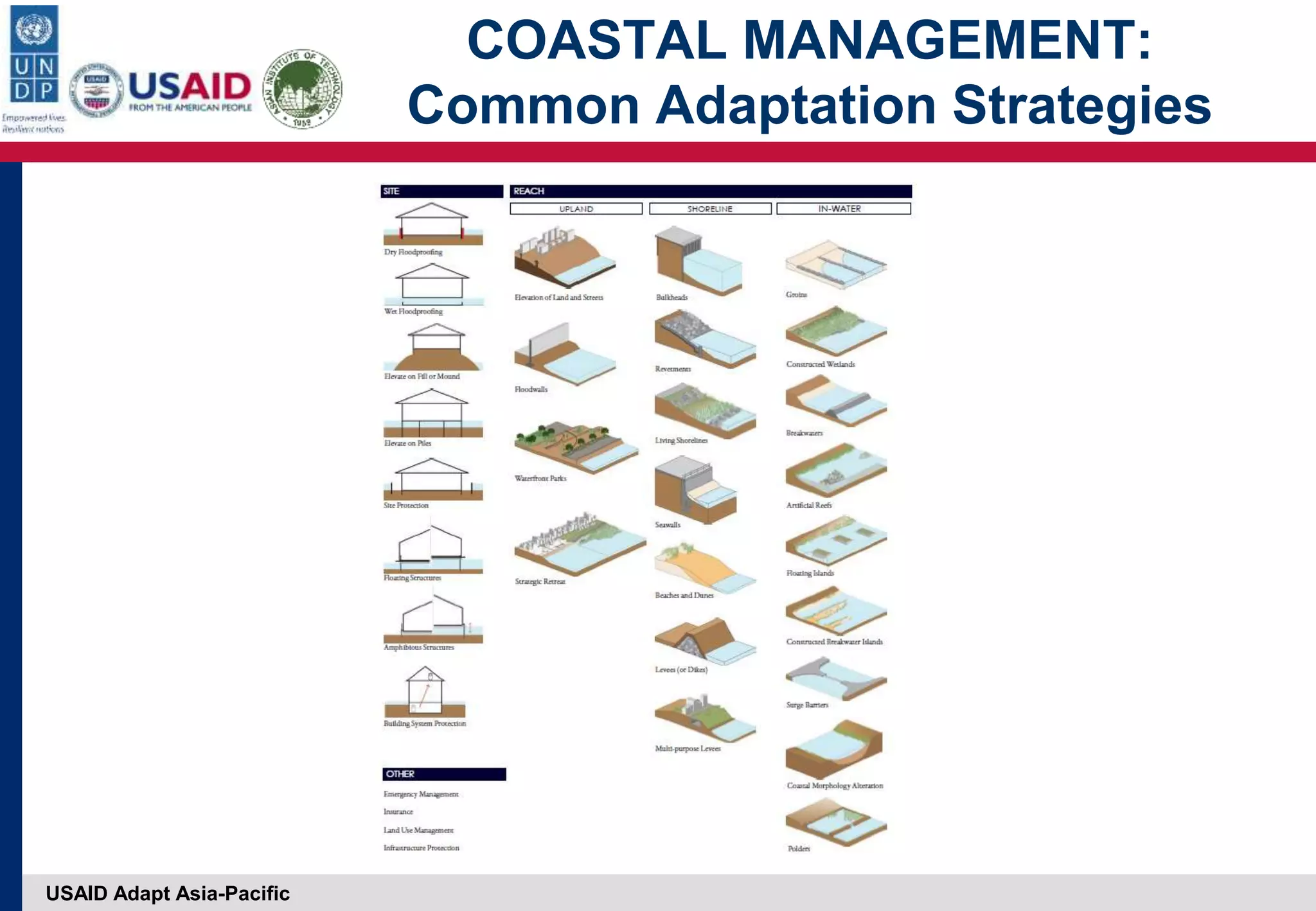 USAID Adapt Asia-Pacific
COASTAL MANAGEMENT:
Common Adaptation Strategies
 
