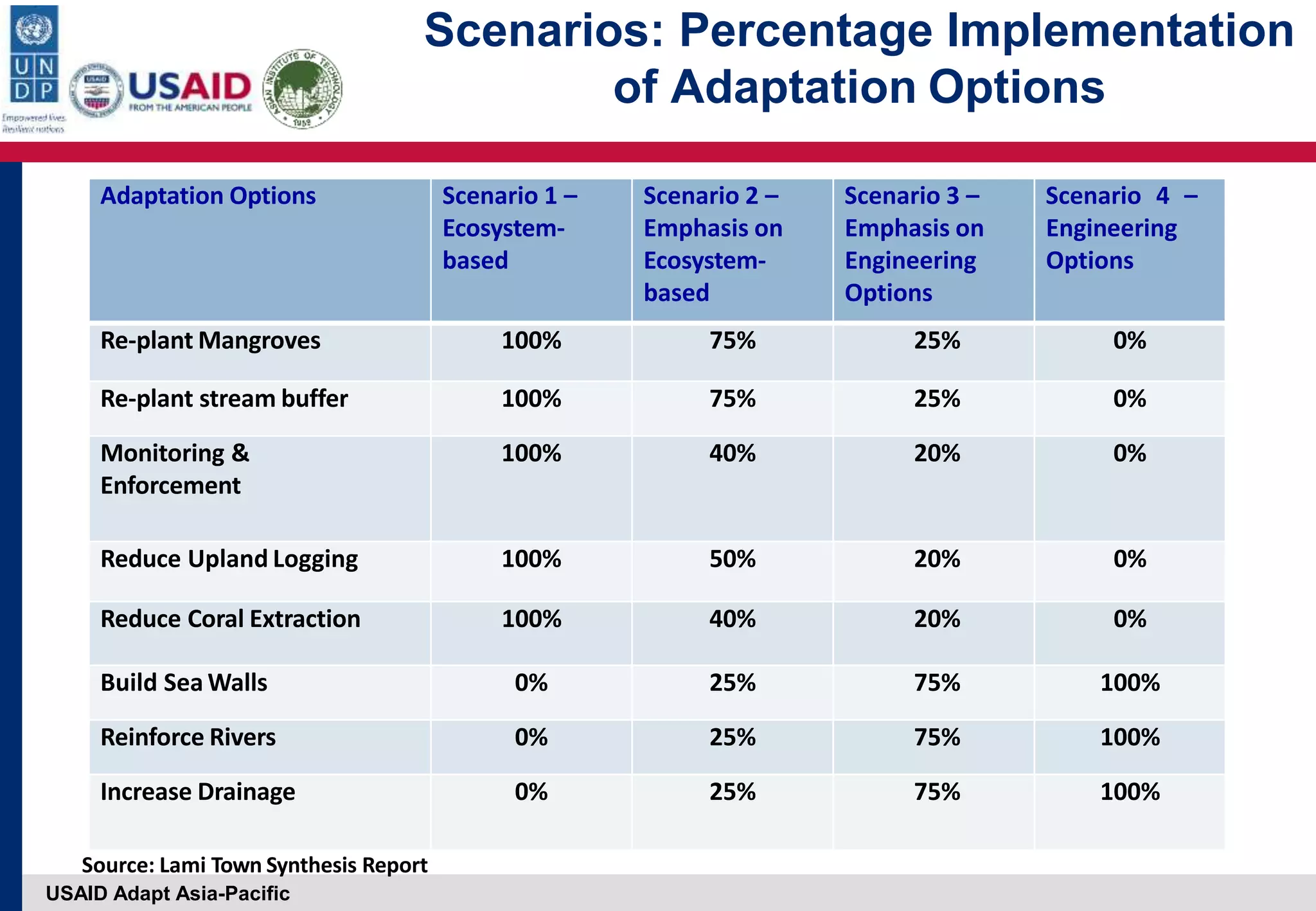 USAID Adapt Asia-Pacific
Source: Lami Town Synthesis Report
Adaptation Options Scenario 1 –
Ecosystem‐
based
Scenario 2 –
Emphasis on
Ecosystem‐
based
Scenario 3 –
Emphasis on
Engineering
Options
Scenario 4 –
Engineering
Options
Re‐plant Mangroves 100% 75% 25% 0%
Re‐plant stream buffer 100% 75% 25% 0%
Monitoring &
Enforcement
100% 40% 20% 0%
Reduce Upland Logging 100% 50% 20% 0%
Reduce Coral Extraction 100% 40% 20% 0%
Build Sea Walls 0% 25% 75% 100%
Reinforce Rivers 0% 25% 75% 100%
Increase Drainage 0% 25% 75% 100%
Scenarios: Percentage Implementation
of Adaptation Options
 