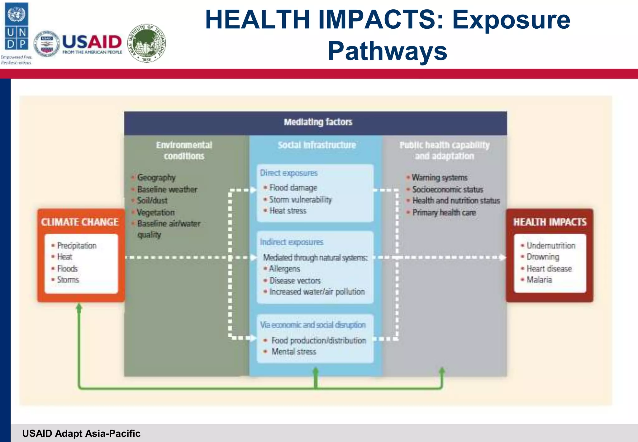 USAID Adapt Asia-Pacific
HEALTH IMPACTS: Exposure
Pathways
 