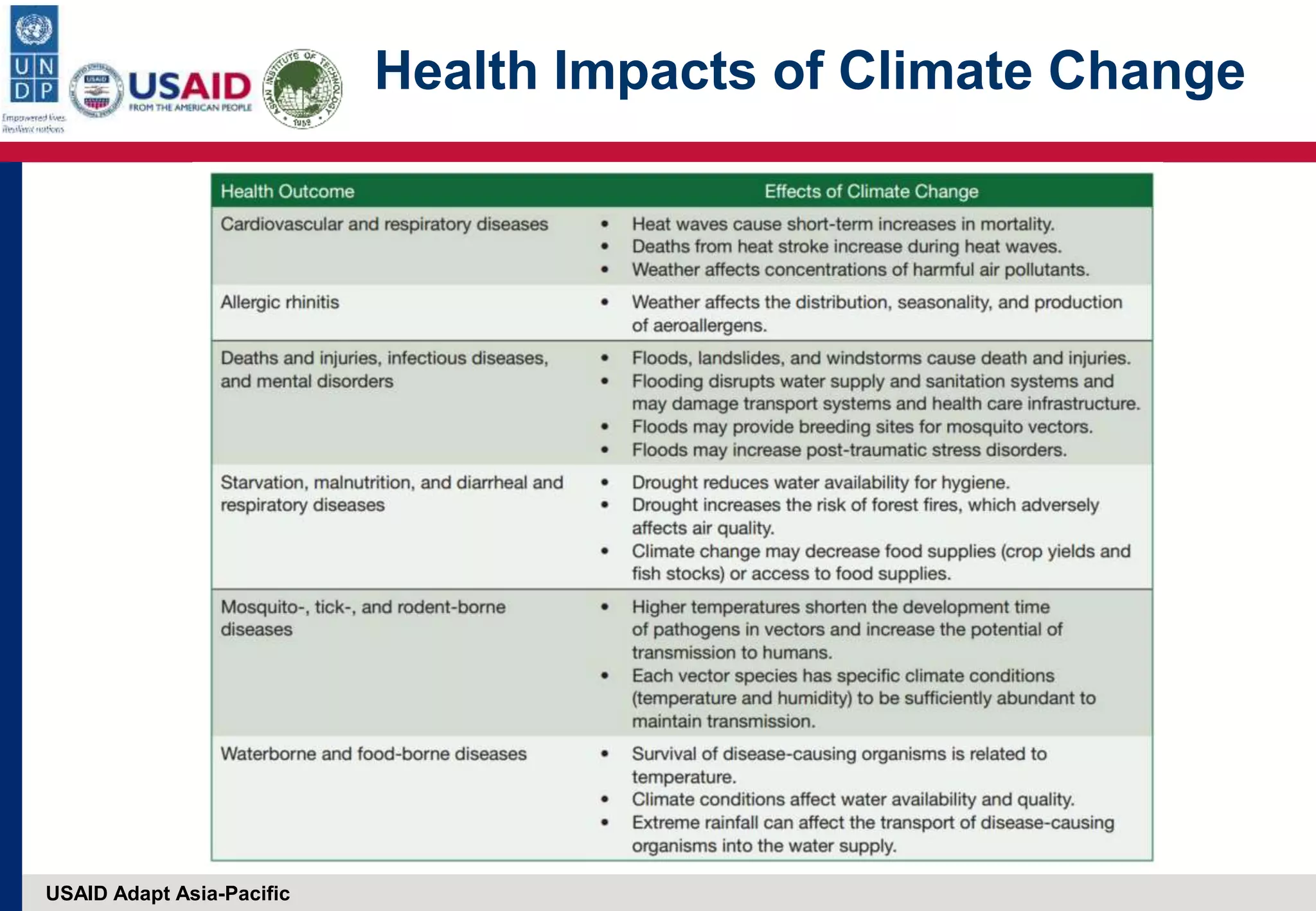USAID Adapt Asia-Pacific
Health Impacts of Climate Change
 