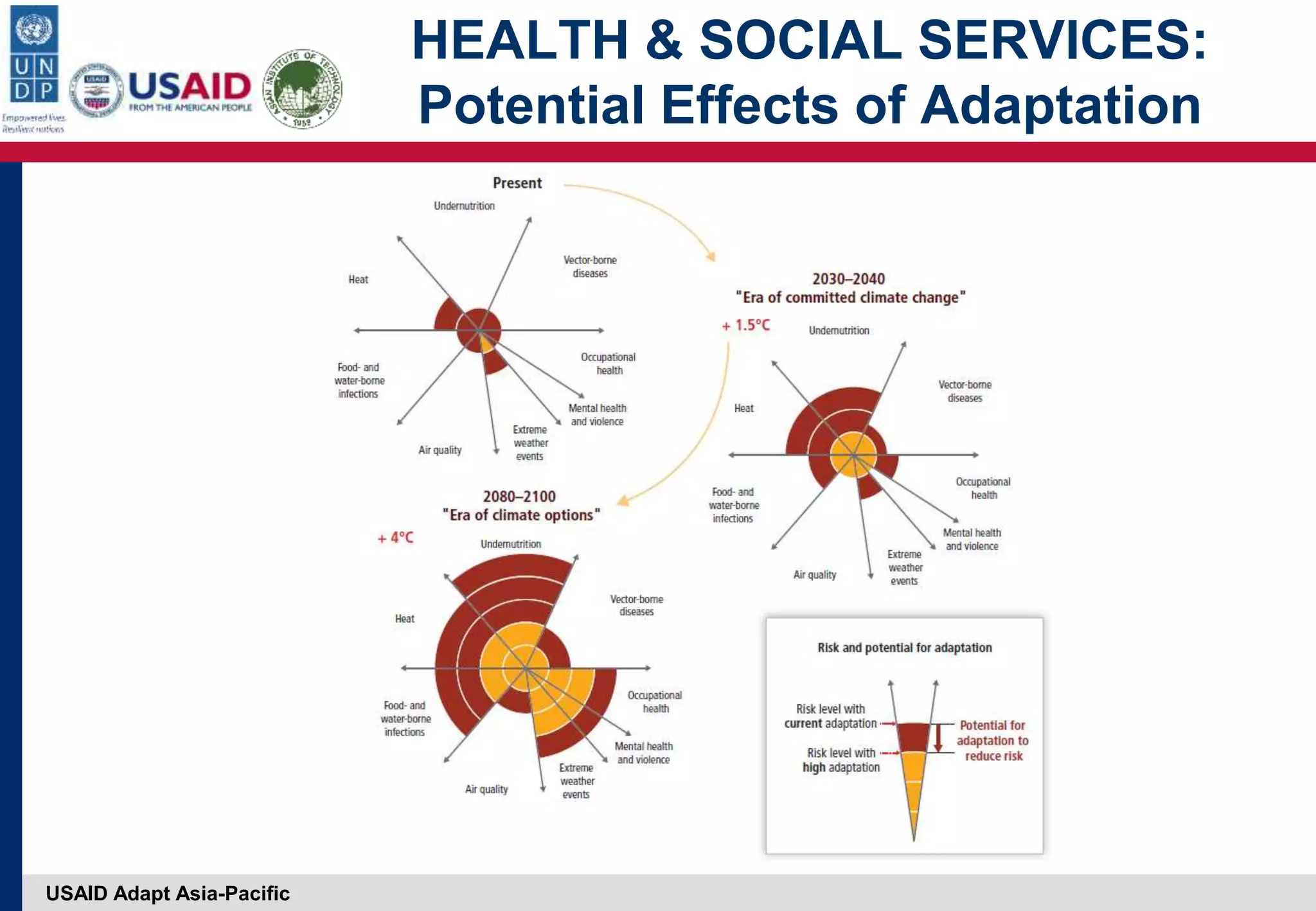 USAID Adapt Asia-Pacific
HEALTH & SOCIAL SERVICES:
Potential Effects of Adaptation
 