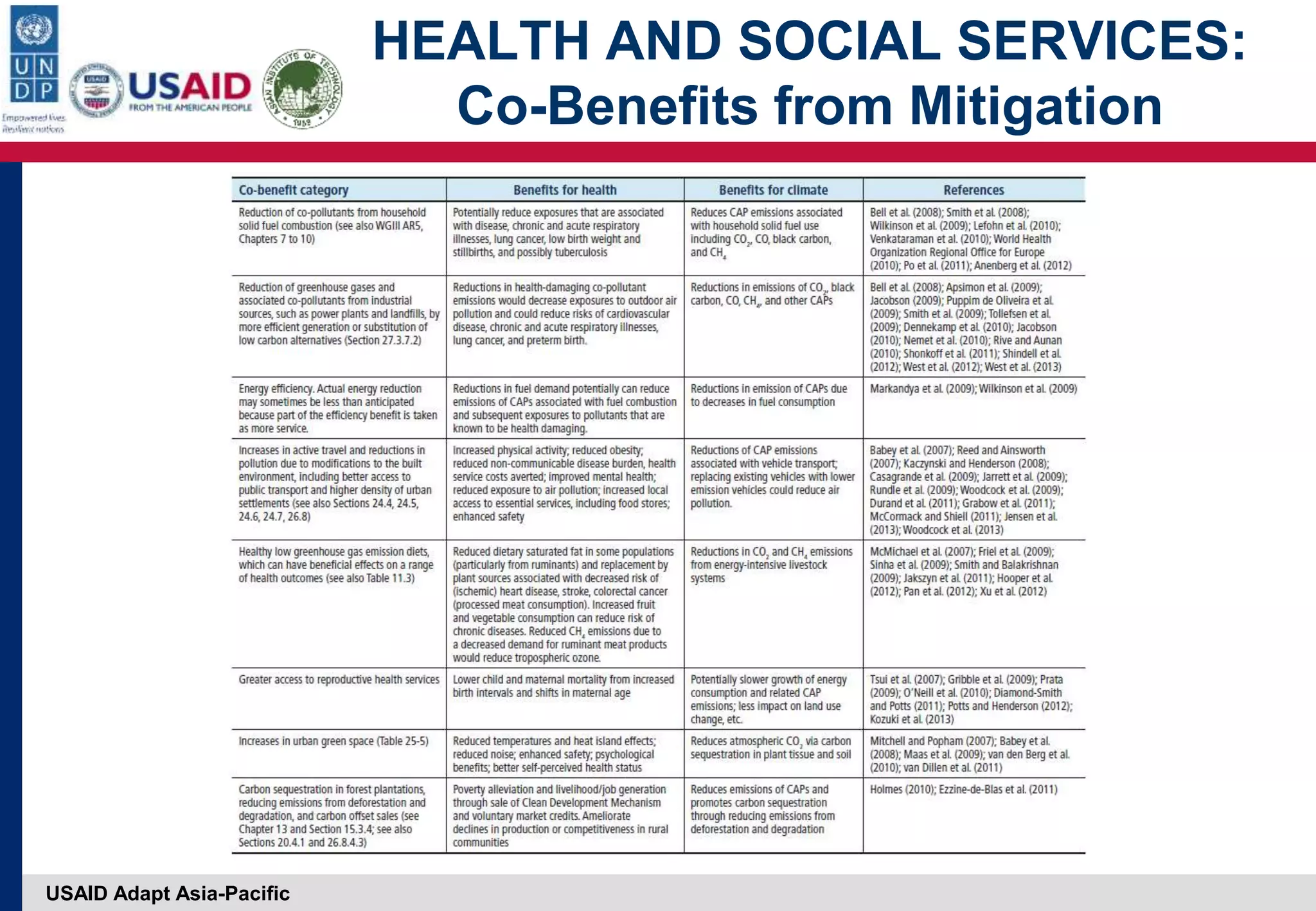USAID Adapt Asia-Pacific
HEALTH AND SOCIAL SERVICES:
Co-Benefits from Mitigation
 