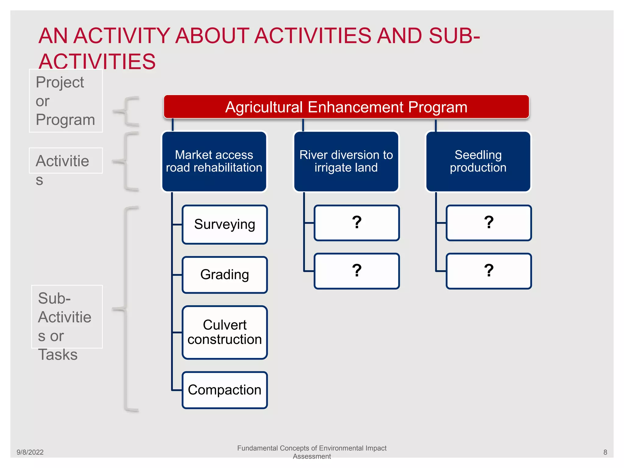AN ACTIVITY ABOUT ACTIVITIES AND SUB-
ACTIVITIES
9/8/2022
Fundamental Concepts of Environmental Impact
Assessment
8
Market access
road rehabilitation
Surveying
Grading
Culvert
construction
Compaction
River diversion to
irrigate land
?
?
Seedling
production
?
?
Agricultural Enhancement Program
Project
or
Program
Activitie
s
Sub-
Activitie
s or
Tasks
 