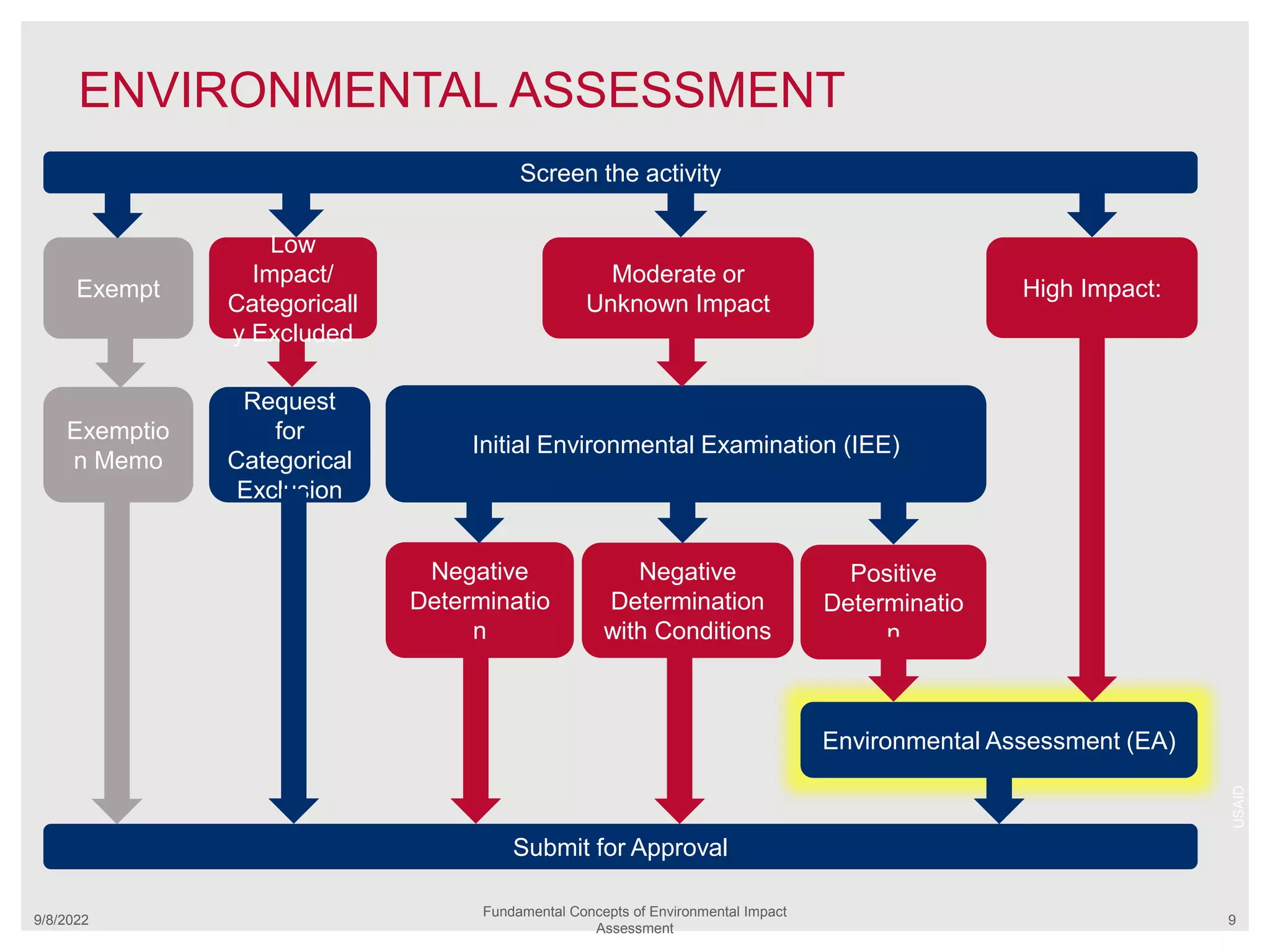 Submit for Approval
Environmental Assessment (EA)
Negative
Determination
with Conditions
ENVIRONMENTAL ASSESSMENT
9/8/2022
Fundamental Concepts of Environmental Impact
Assessment
9
USAID
Initial Environmental Examination (IEE)
Negative
Determinatio
n
Positive
Determinatio
n
Request
for
Categorical
Exclusion
Moderate or
Unknown Impact
High Impact:
Low
Impact/
Categoricall
y Excluded
Screen the activity
Exempt
Exemptio
n Memo
 