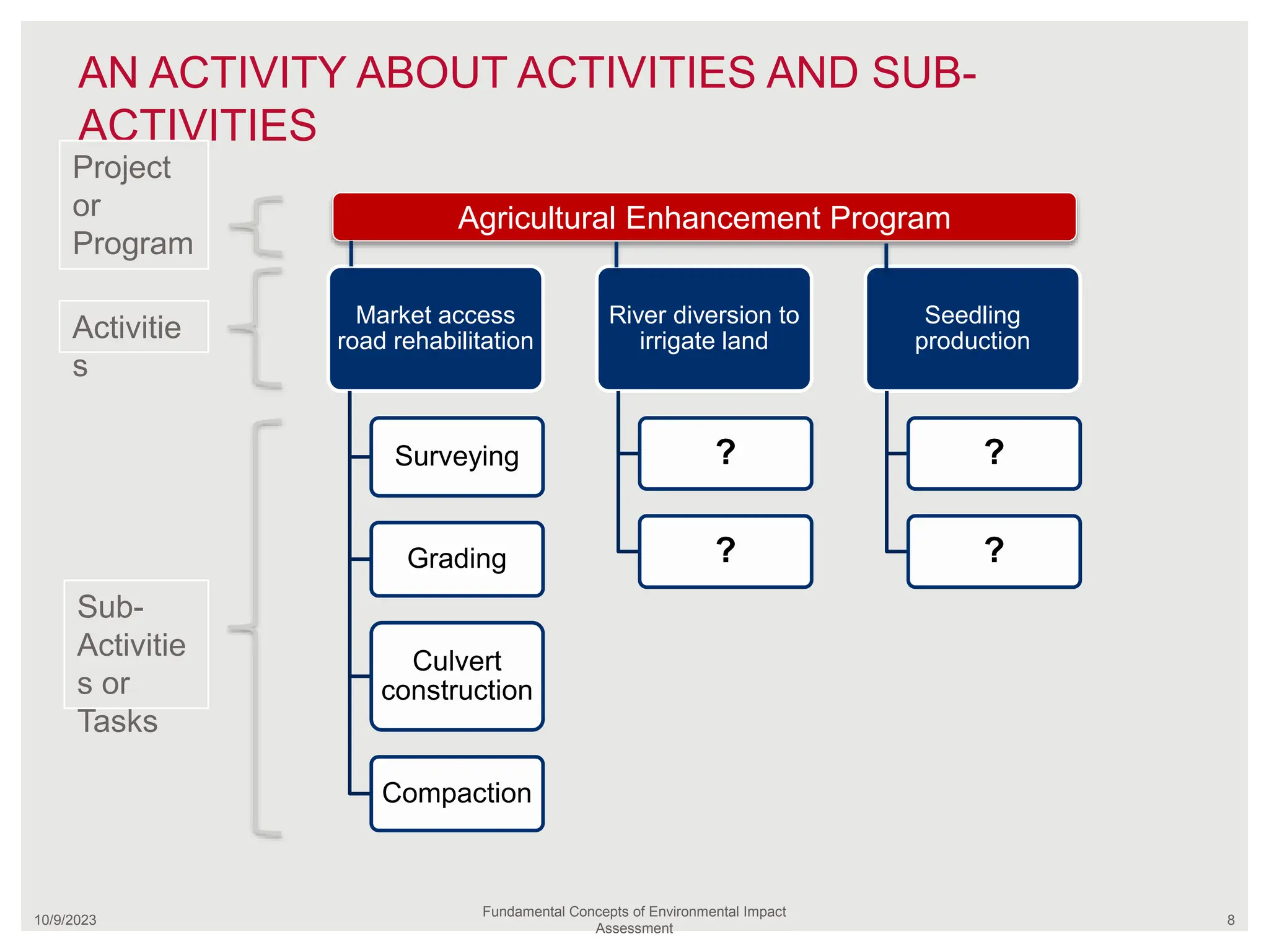 AN ACTIVITY ABOUT ACTIVITIES AND SUB-
ACTIVITIES
10/9/2023
Fundamental Concepts of Environmental Impact
Assessment
8
Market access
road rehabilitation
Surveying
Grading
Culvert
construction
Compaction
River diversion to
irrigate land
?
?
Seedling
production
?
?
Agricultural Enhancement Program
Project
or
Program
Activitie
s
Sub-
Activitie
s or
Tasks
 