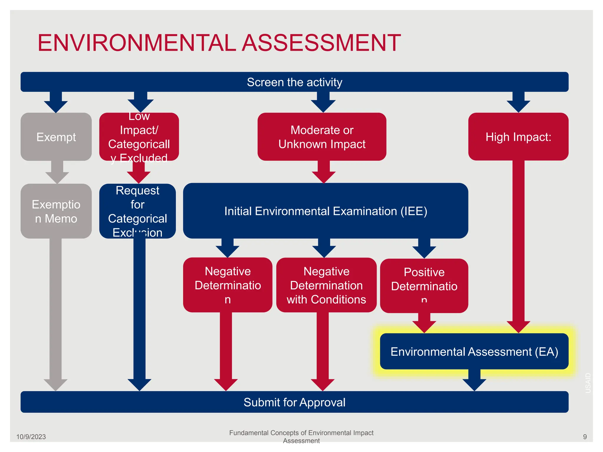 Submit for Approval
Environmental Assessment (EA)
Negative
Determination
with Conditions
ENVIRONMENTAL ASSESSMENT
10/9/2023
Fundamental Concepts of Environmental Impact
Assessment
9
USAID
Initial Environmental Examination (IEE)
Negative
Determinatio
n
Positive
Determinatio
n
Request
for
Categorical
Exclusion
Moderate or
Unknown Impact
High Impact:
Low
Impact/
Categoricall
y Excluded
Screen the activity
Exempt
Exemptio
n Memo
 