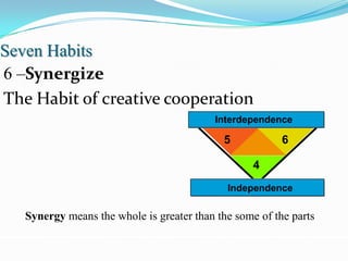 Seven Habits
6 –Synergize
The Habit of creative cooperation
                                           Interdependence

                                            5            6

                                                   4
                                             Independence

   Synergy means the whole is greater than the some of the parts
 